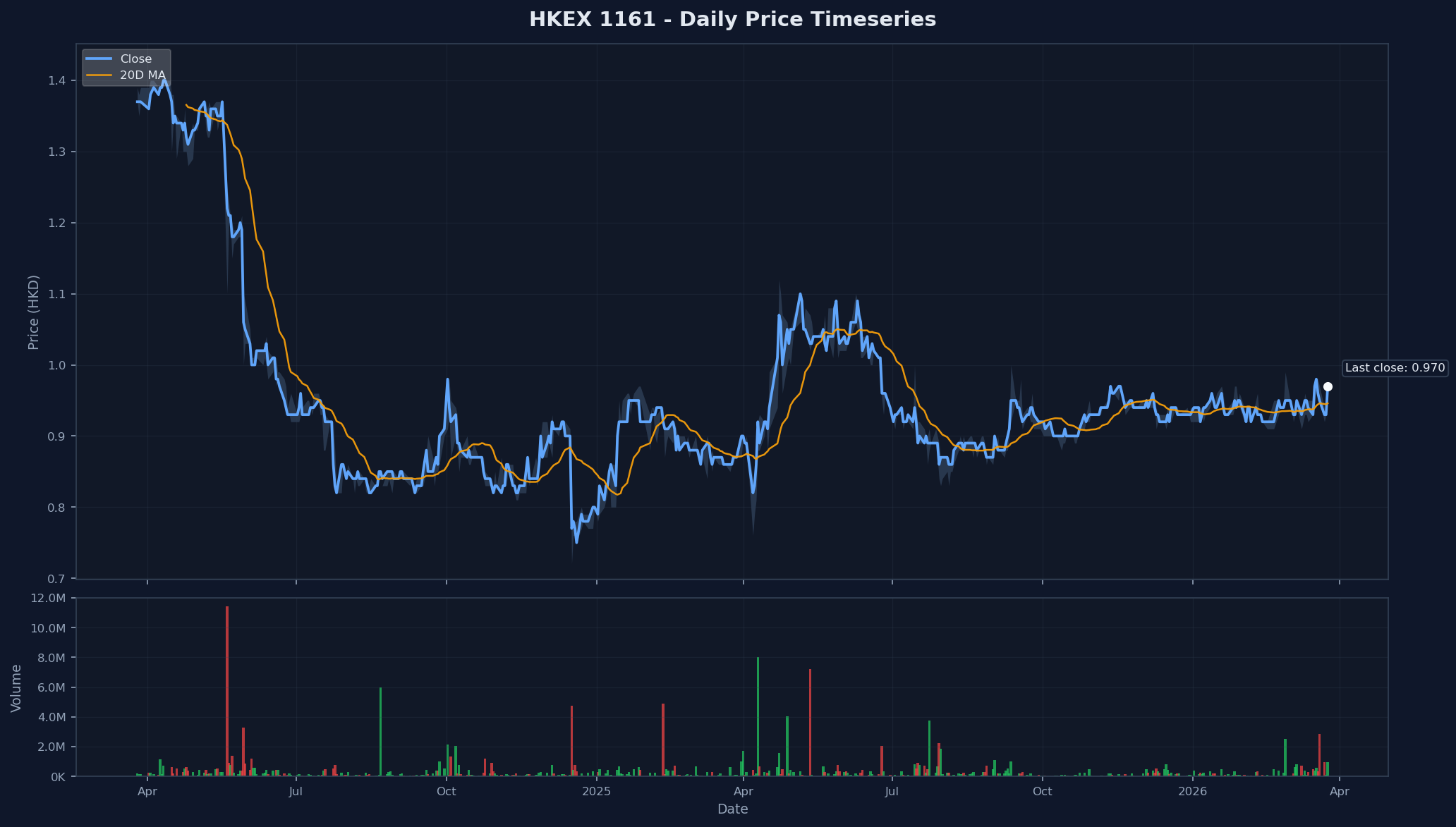 HKEX 1161 Price Chart