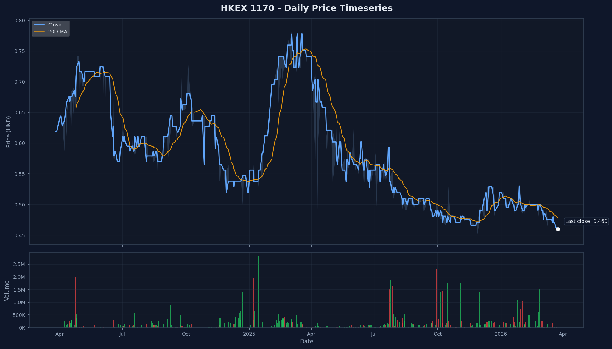 HKEX 1170 Price Chart