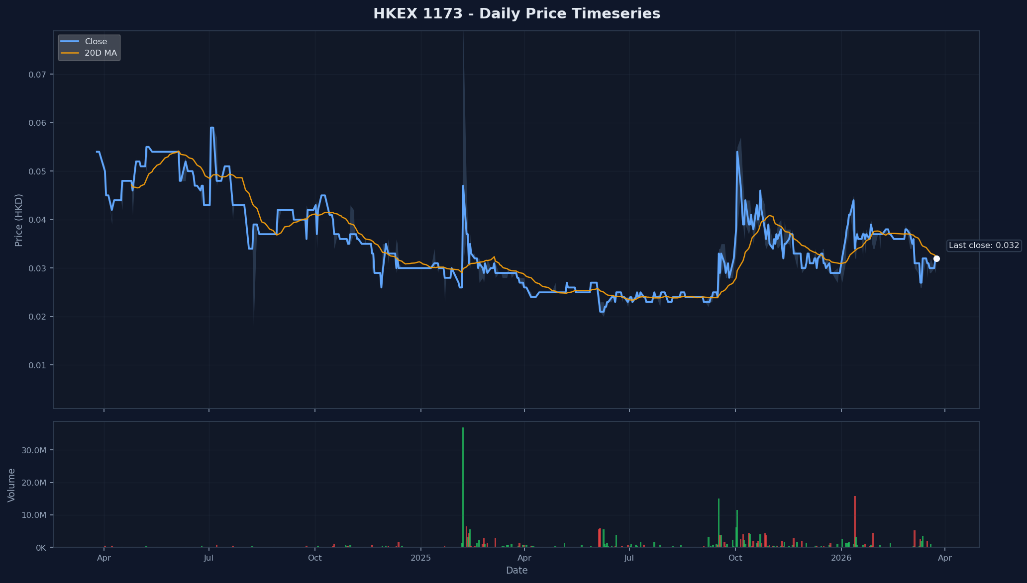 HKEX 1173 Price Chart