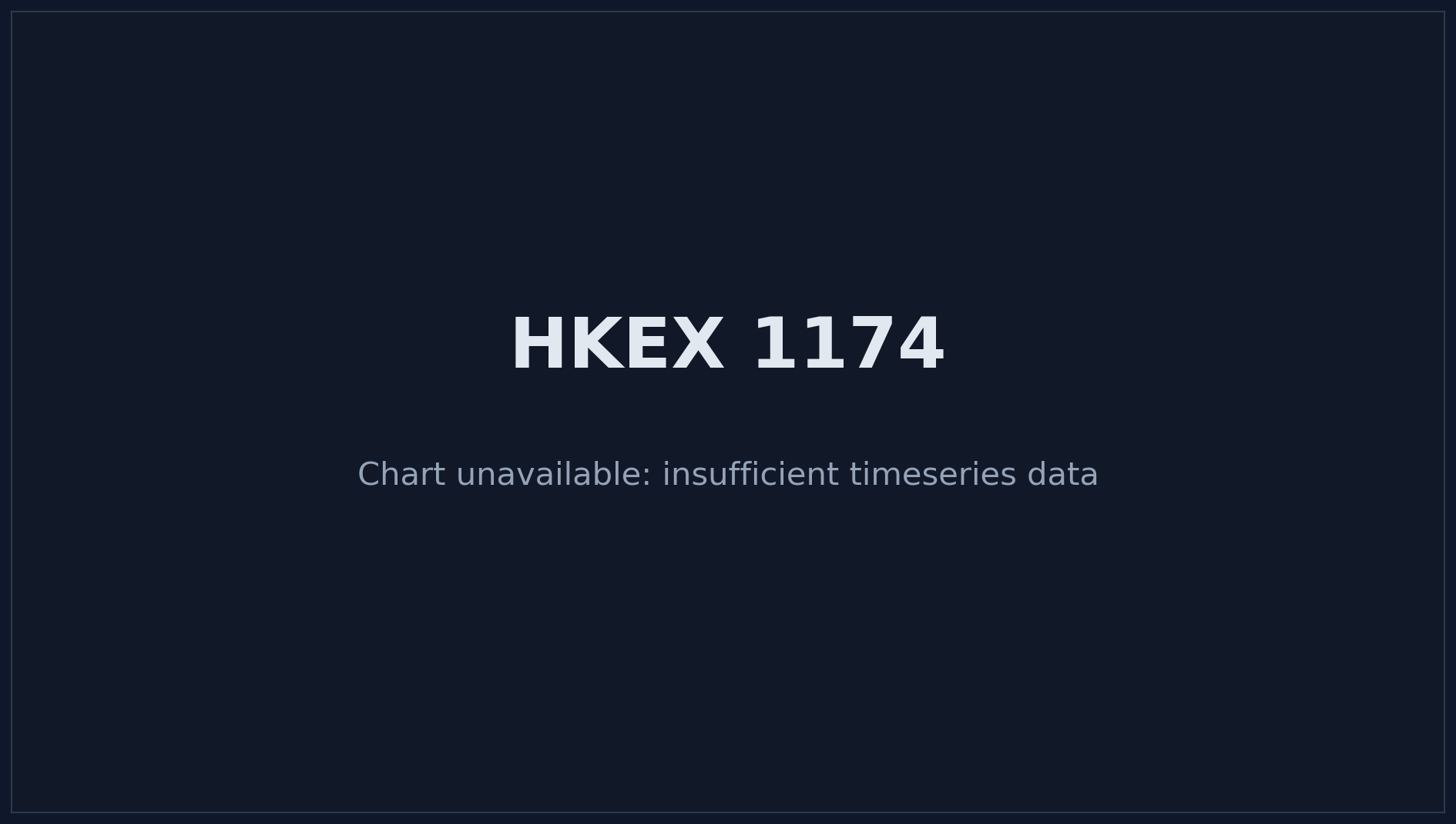 HKEX 1174 Price Chart
