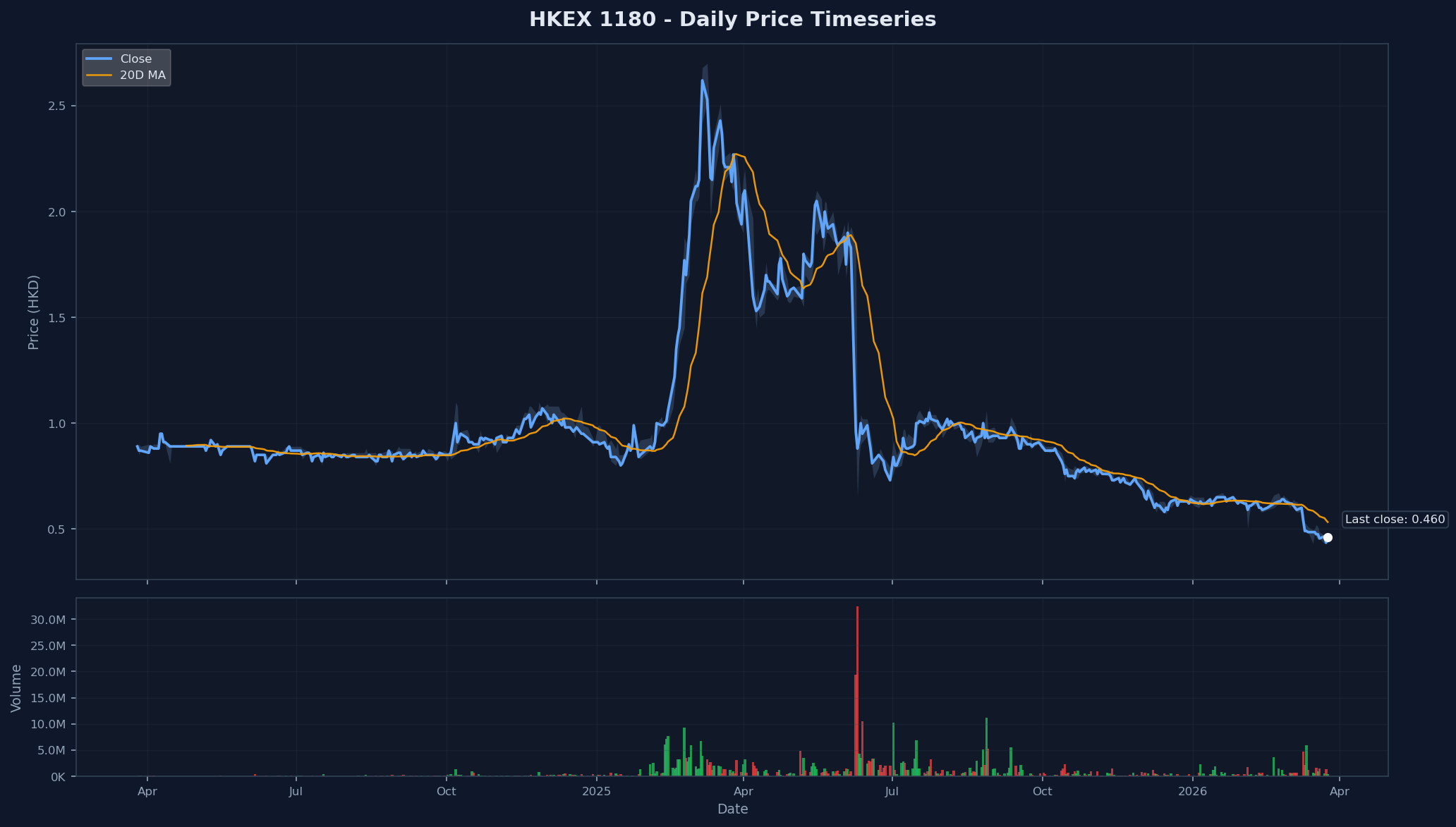 HKEX 1180 Price Chart