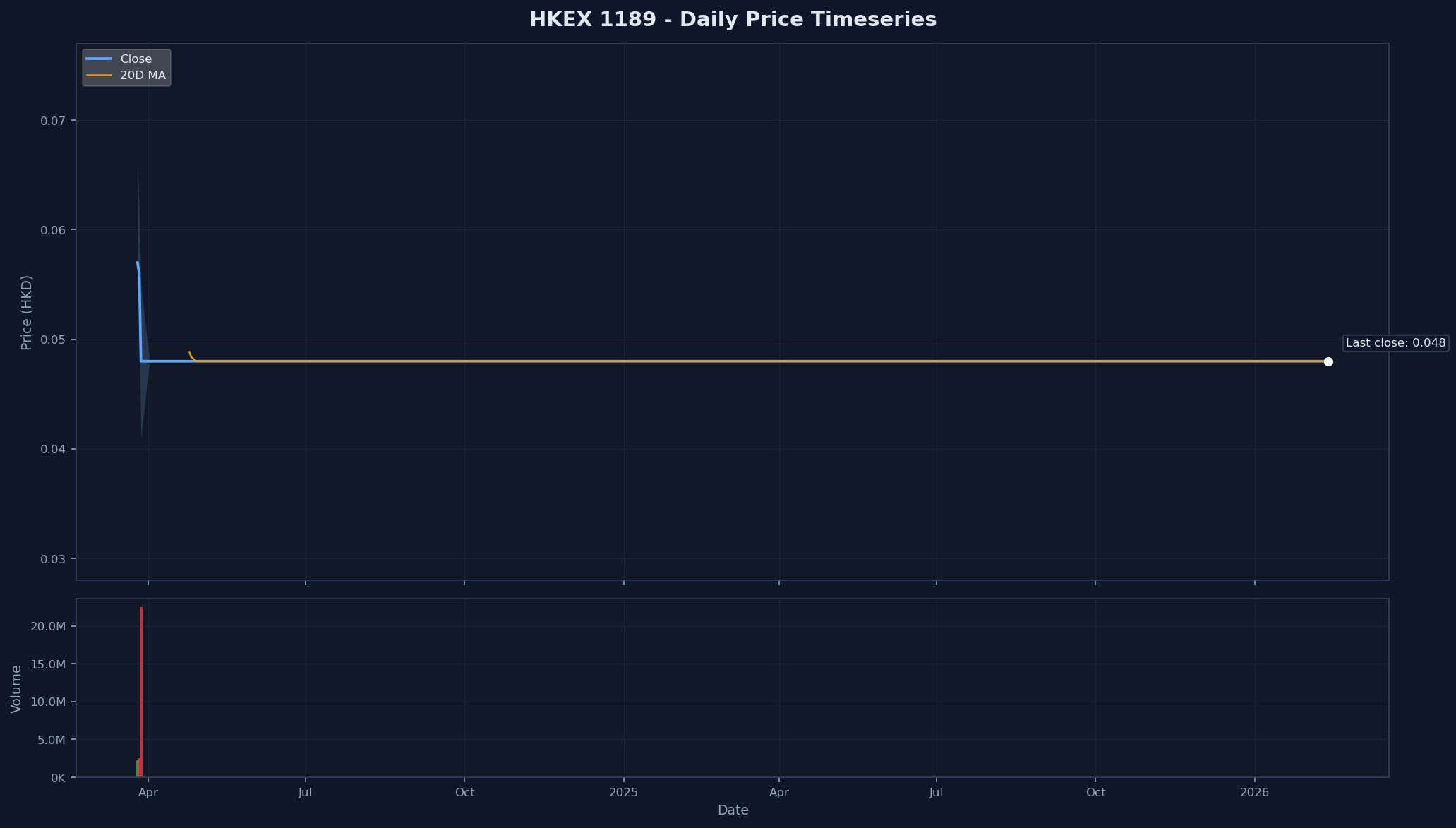 HKEX 1189 Price Chart