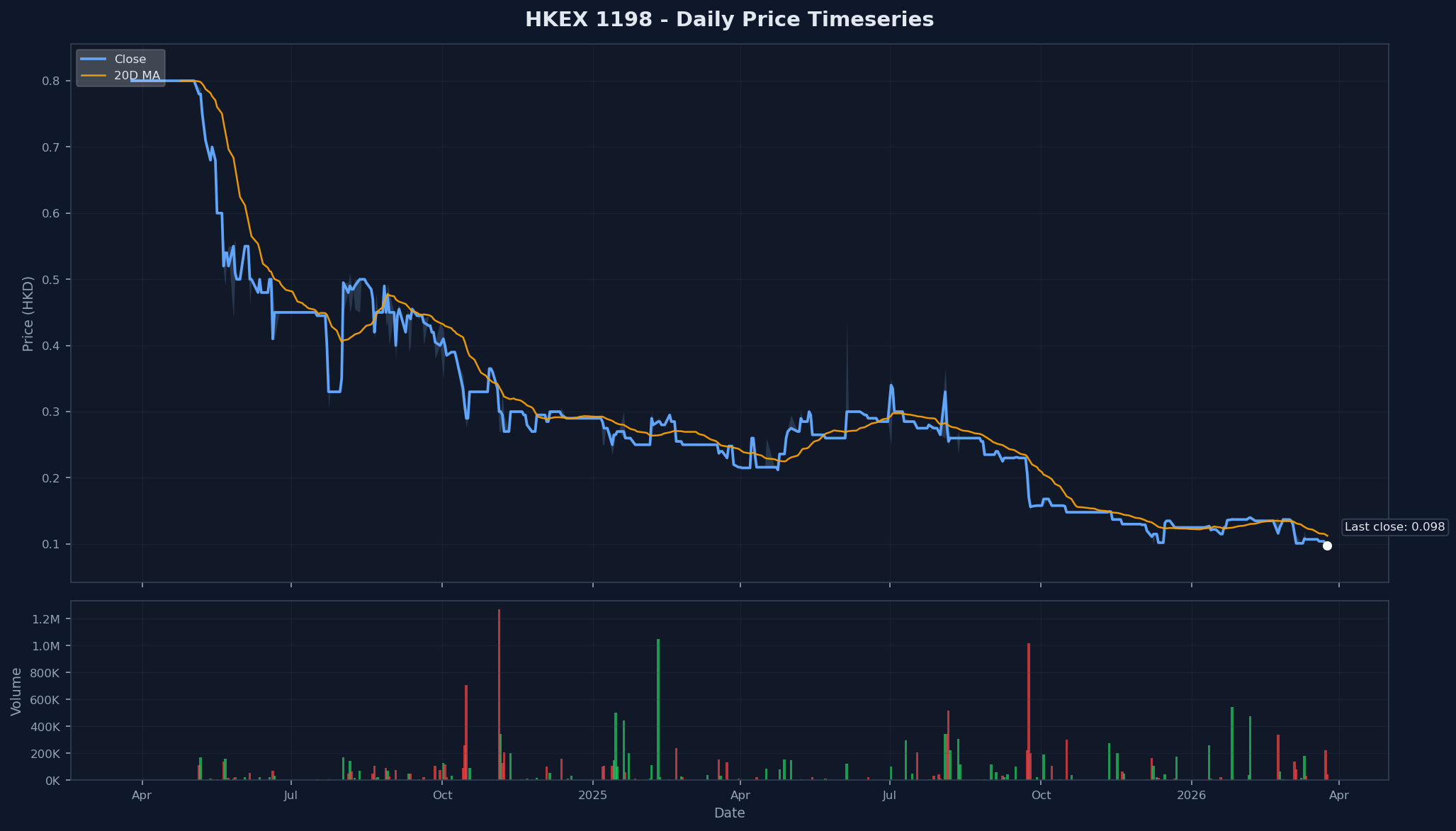 HKEX 1198 Price Chart