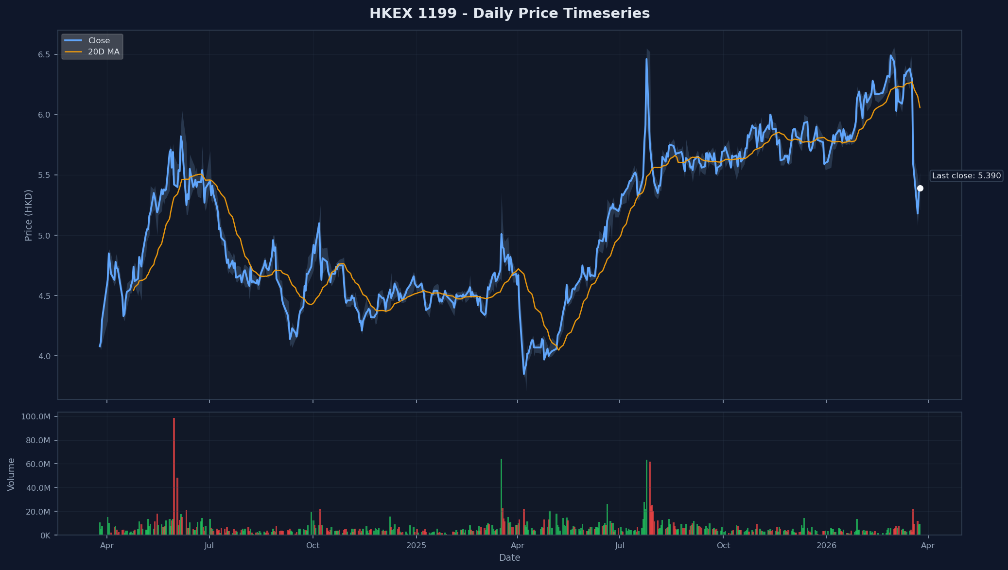 HKEX 1199 Price Chart