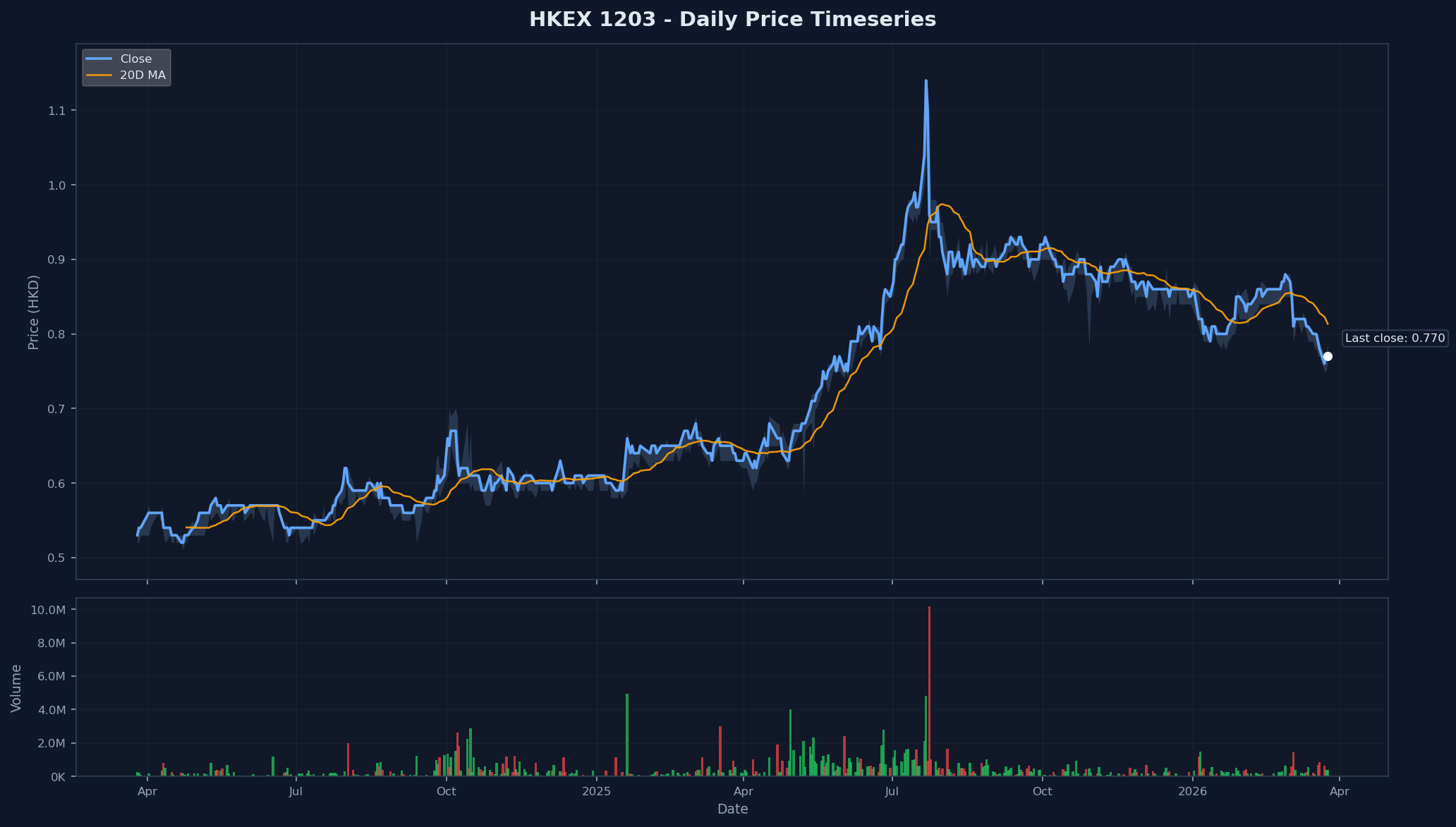 HKEX 1203 Price Chart