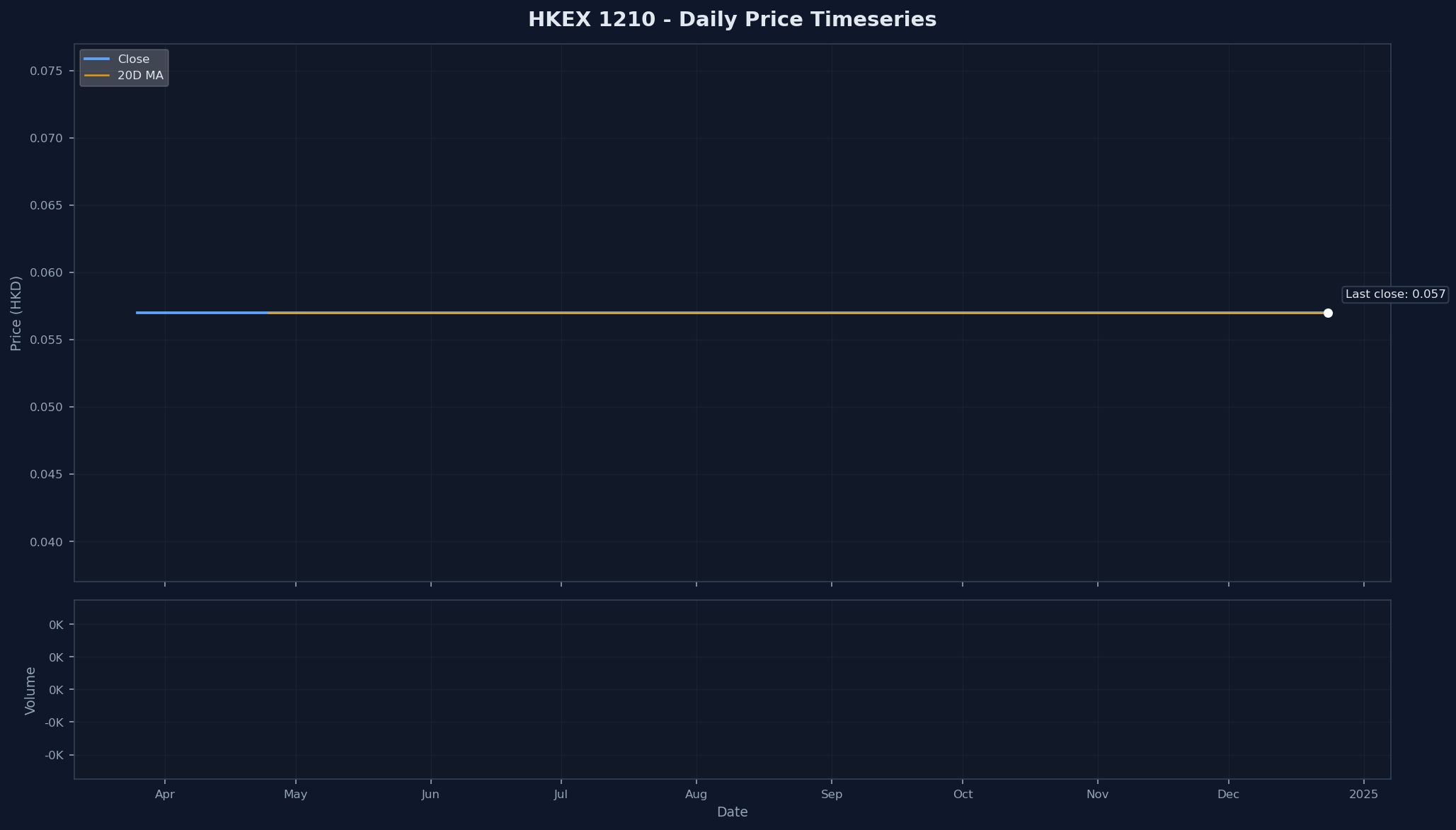 HKEX 1210 Price Chart