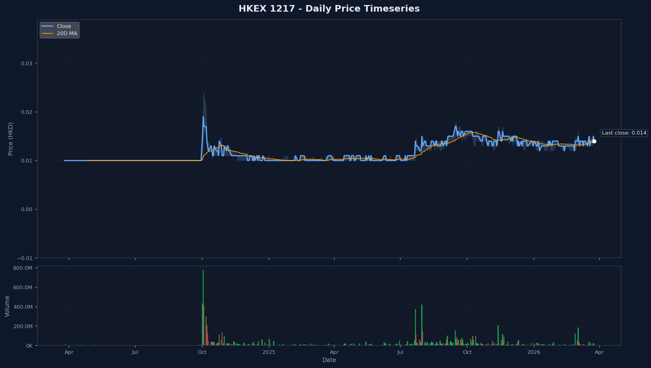 HKEX 1217 Price Chart