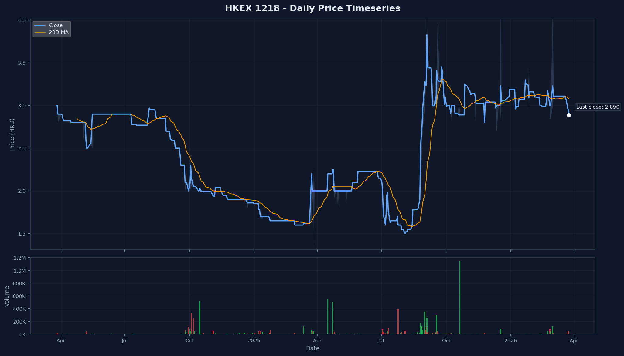 HKEX 1218 Price Chart