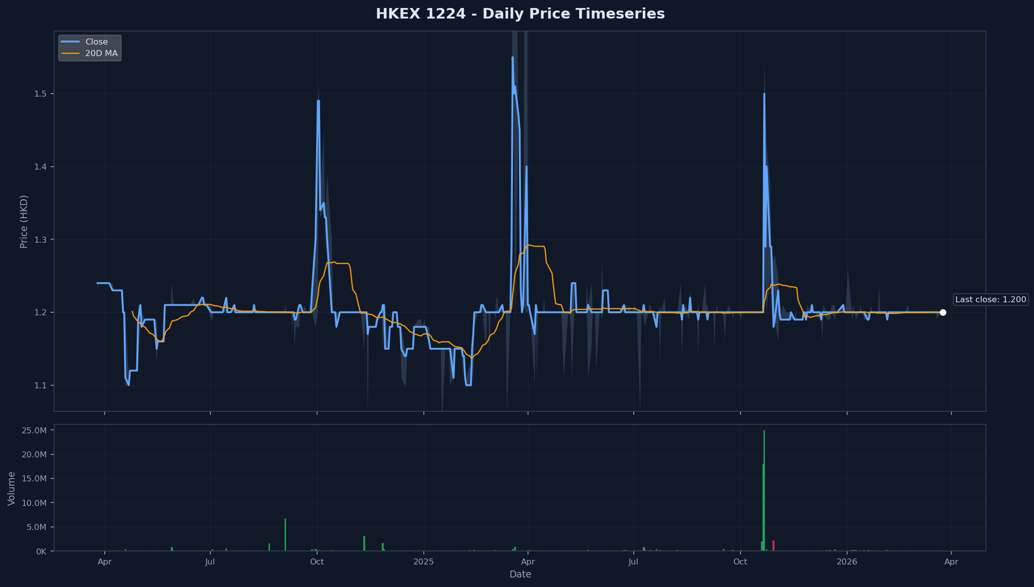 HKEX 1224 Price Chart