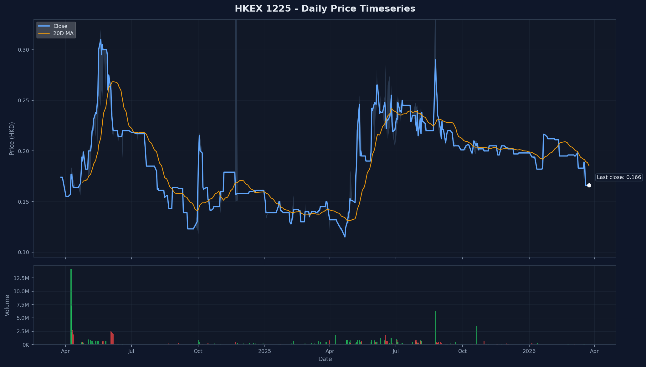 HKEX 1225 Price Chart