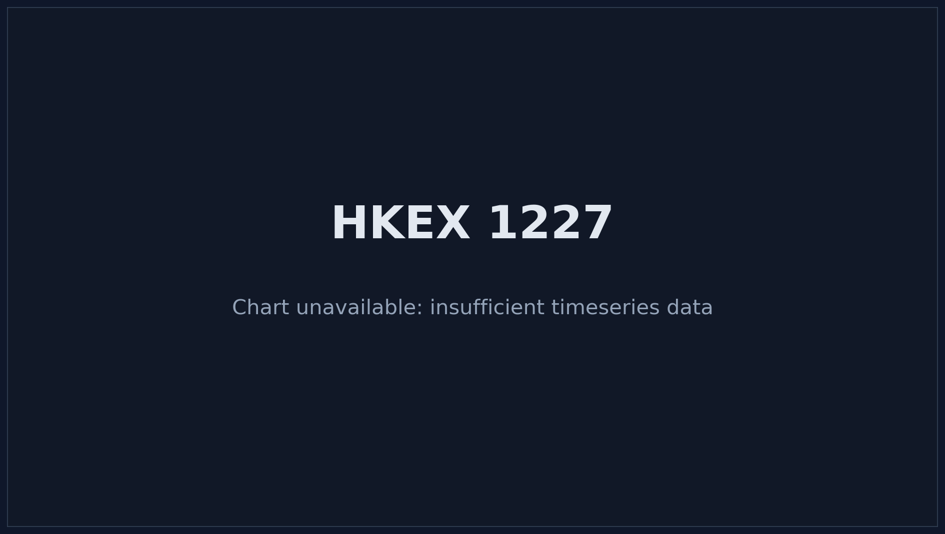 HKEX 1227 Price Chart