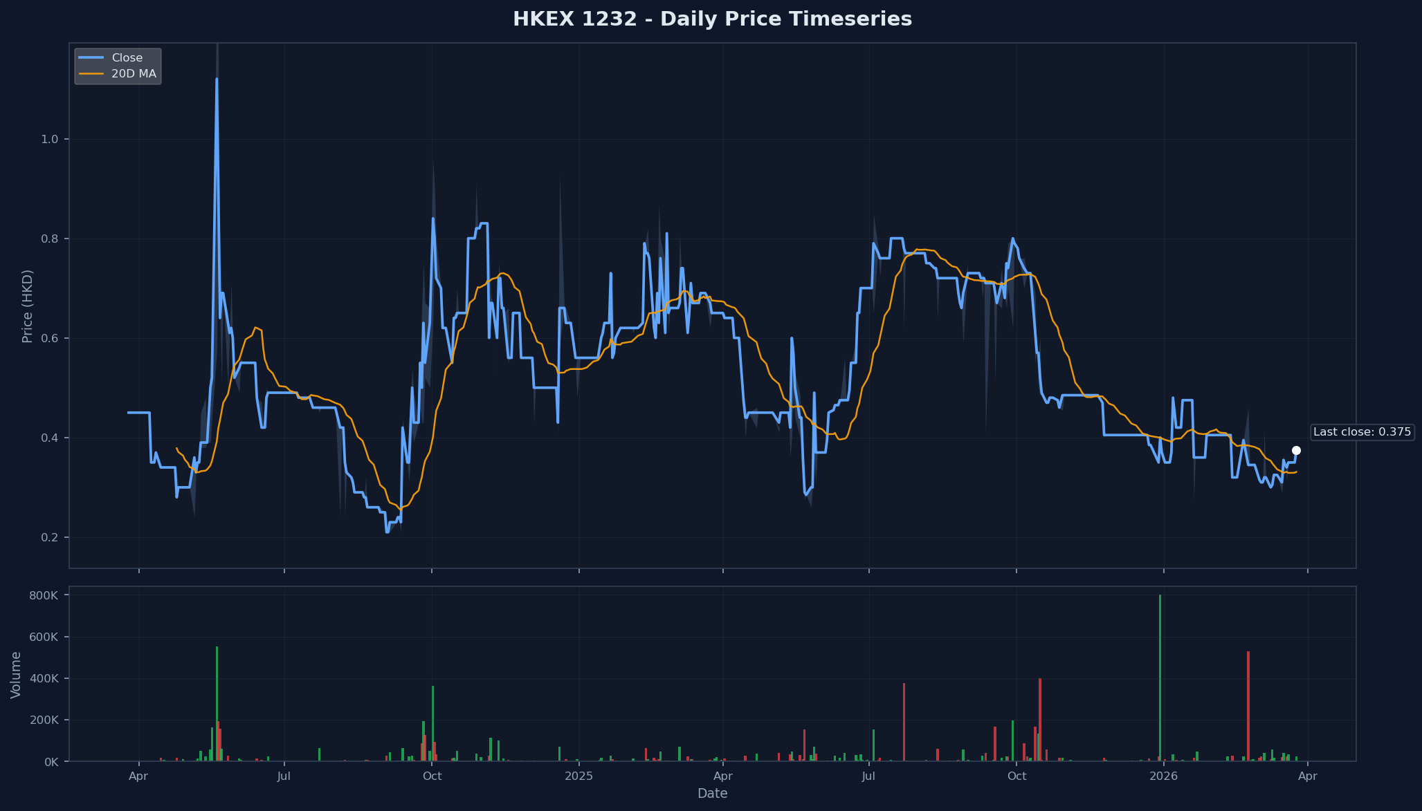 HKEX 1232 Price Chart