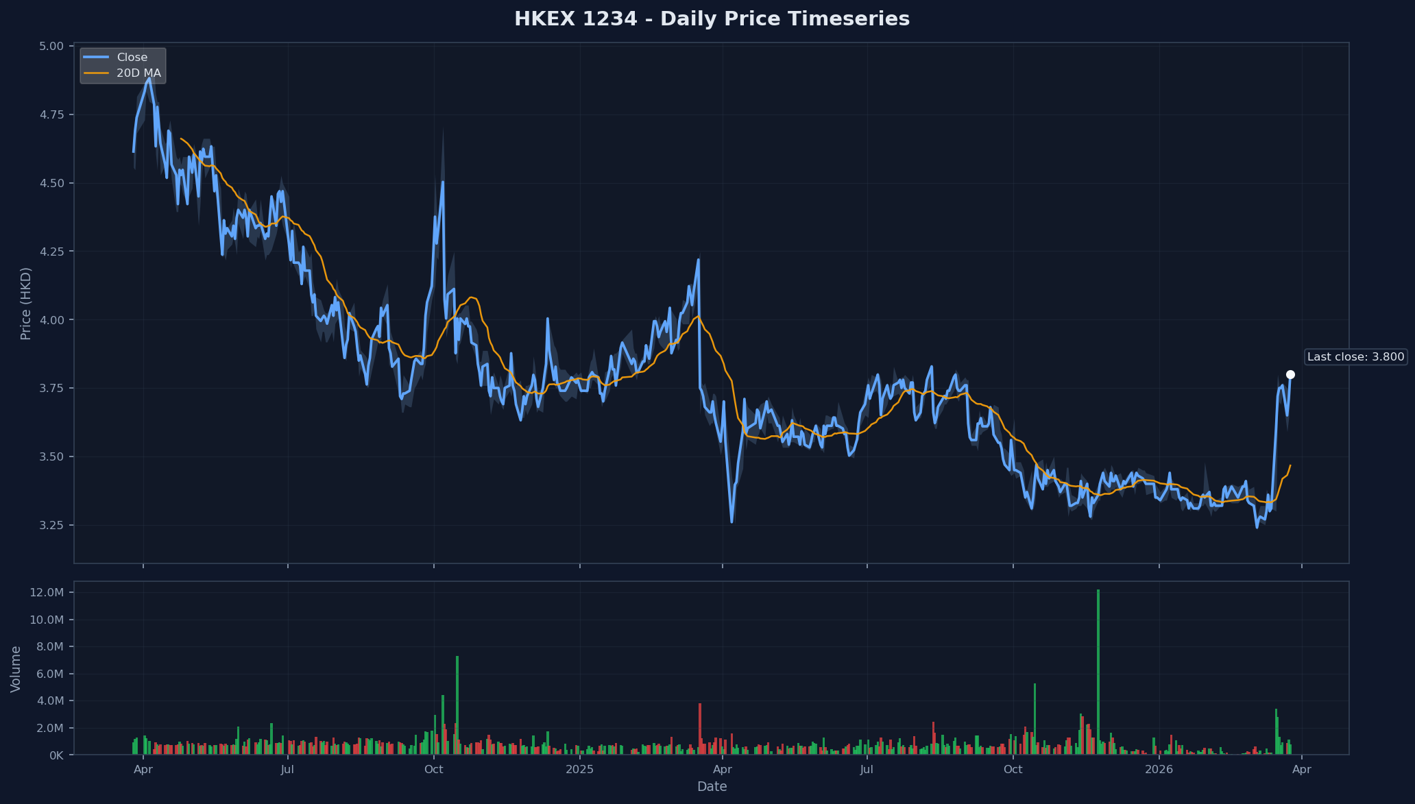 HKEX 1234 Price Chart