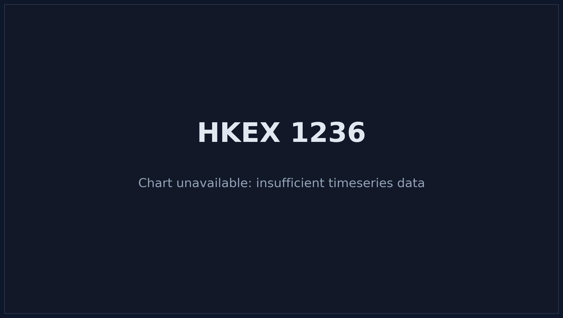 HKEX 1236 Price Chart