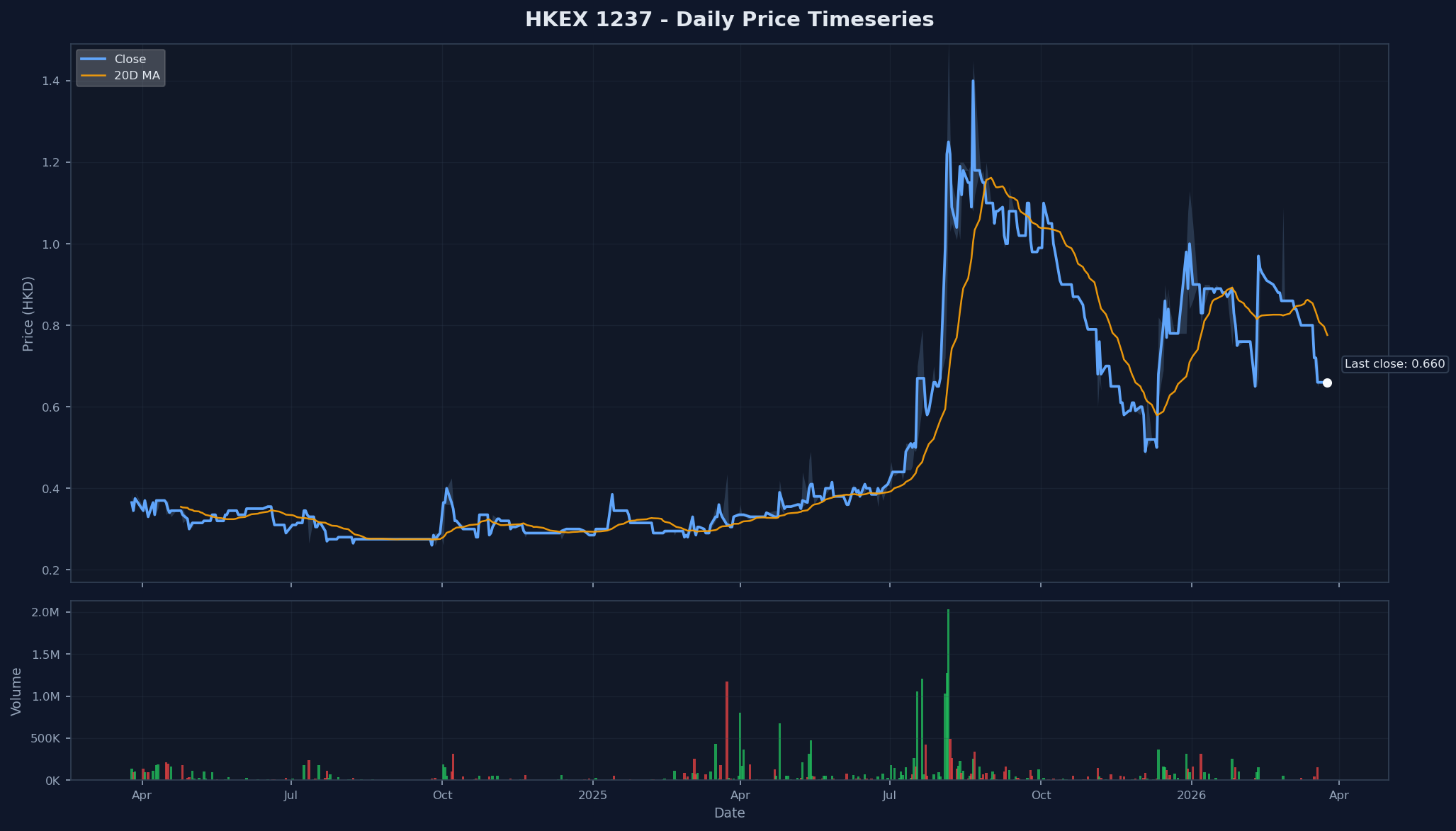 HKEX 1237 Price Chart