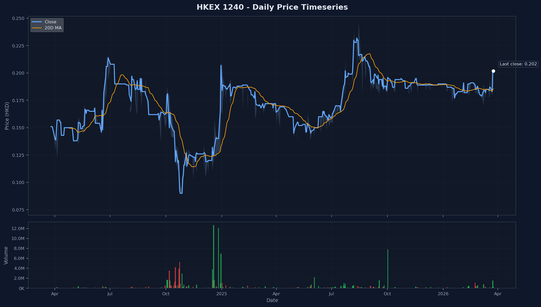 HKEX 1240 Price Chart