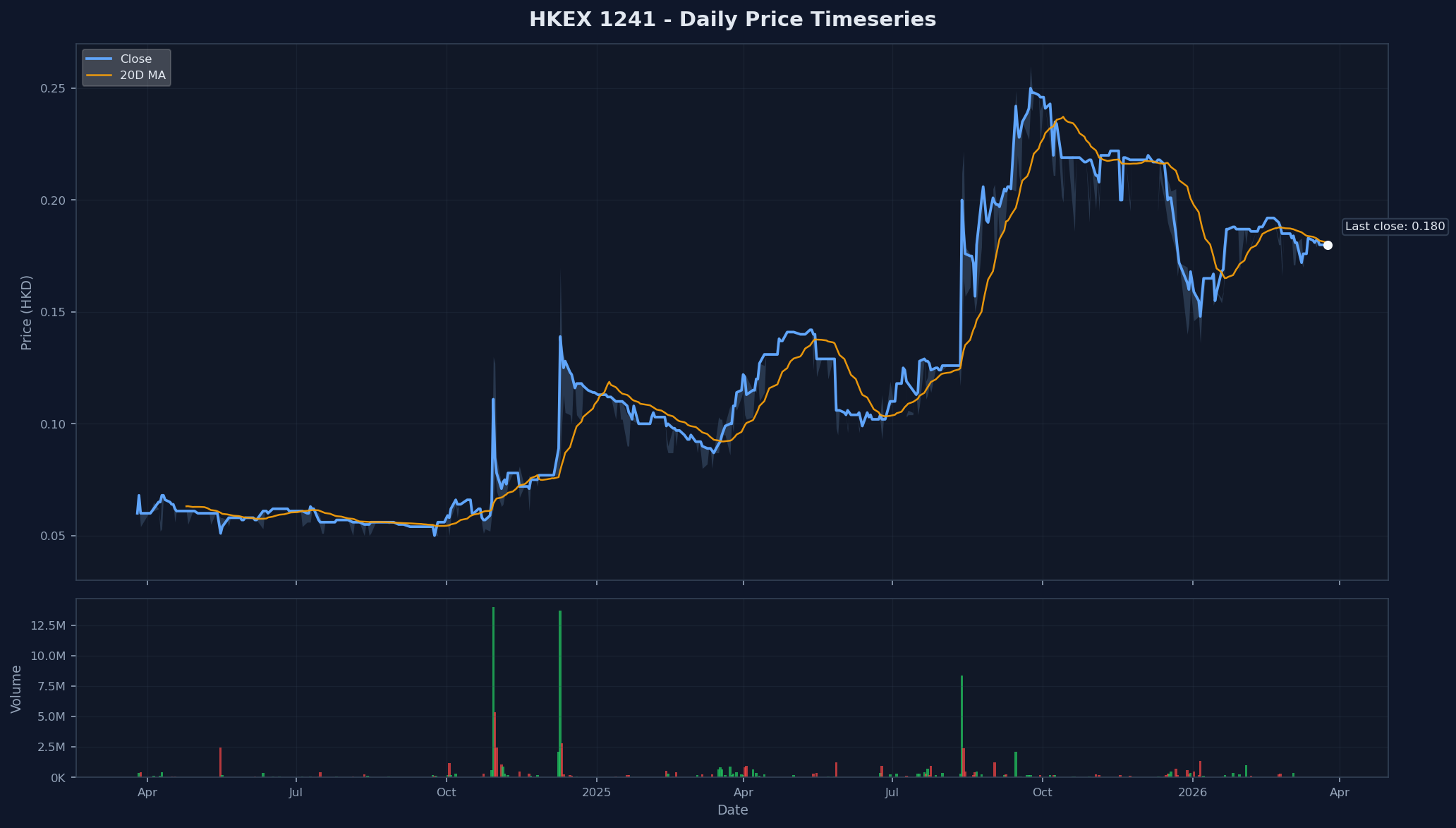 HKEX 1241 Price Chart