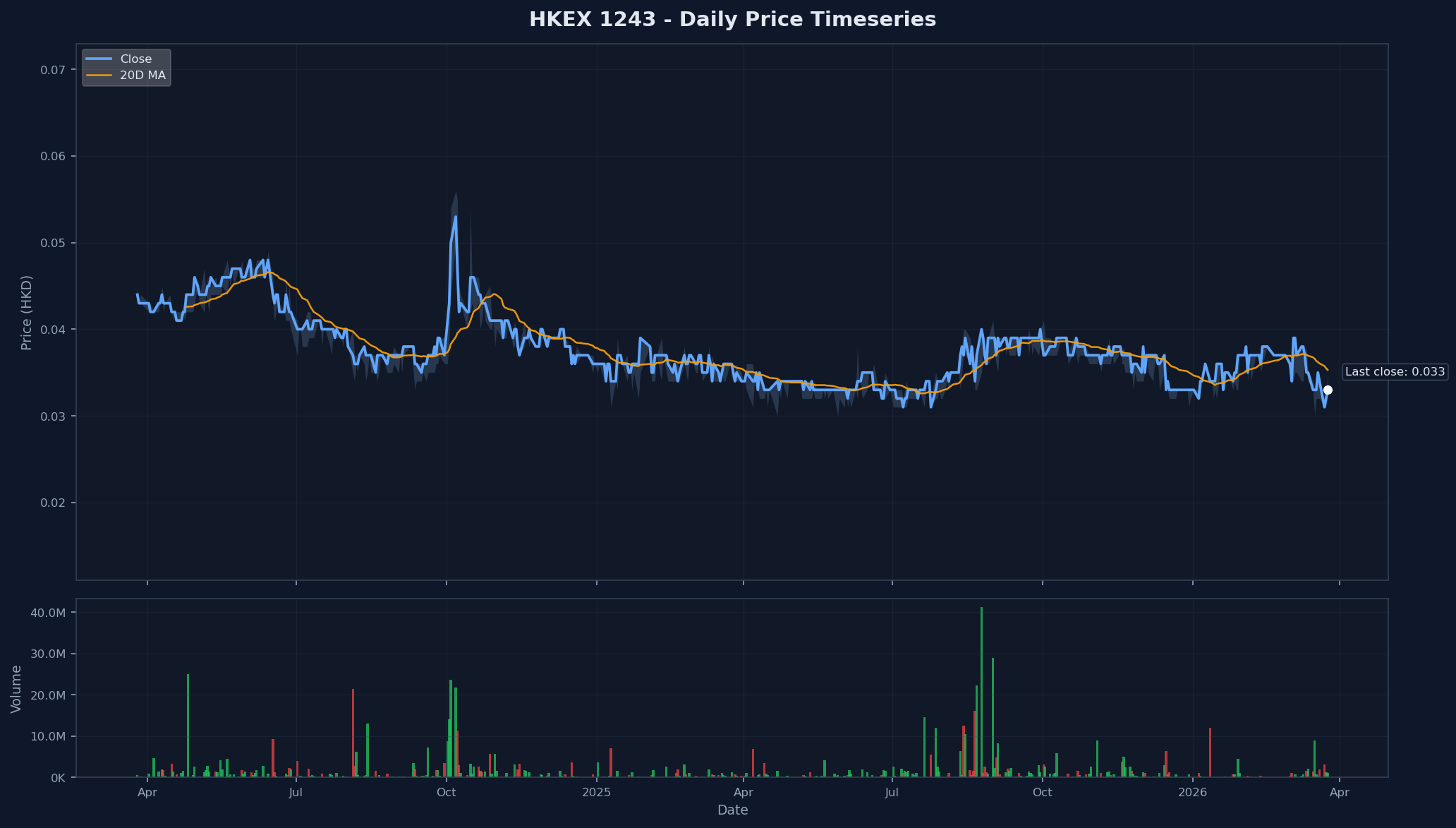 HKEX 1243 Price Chart