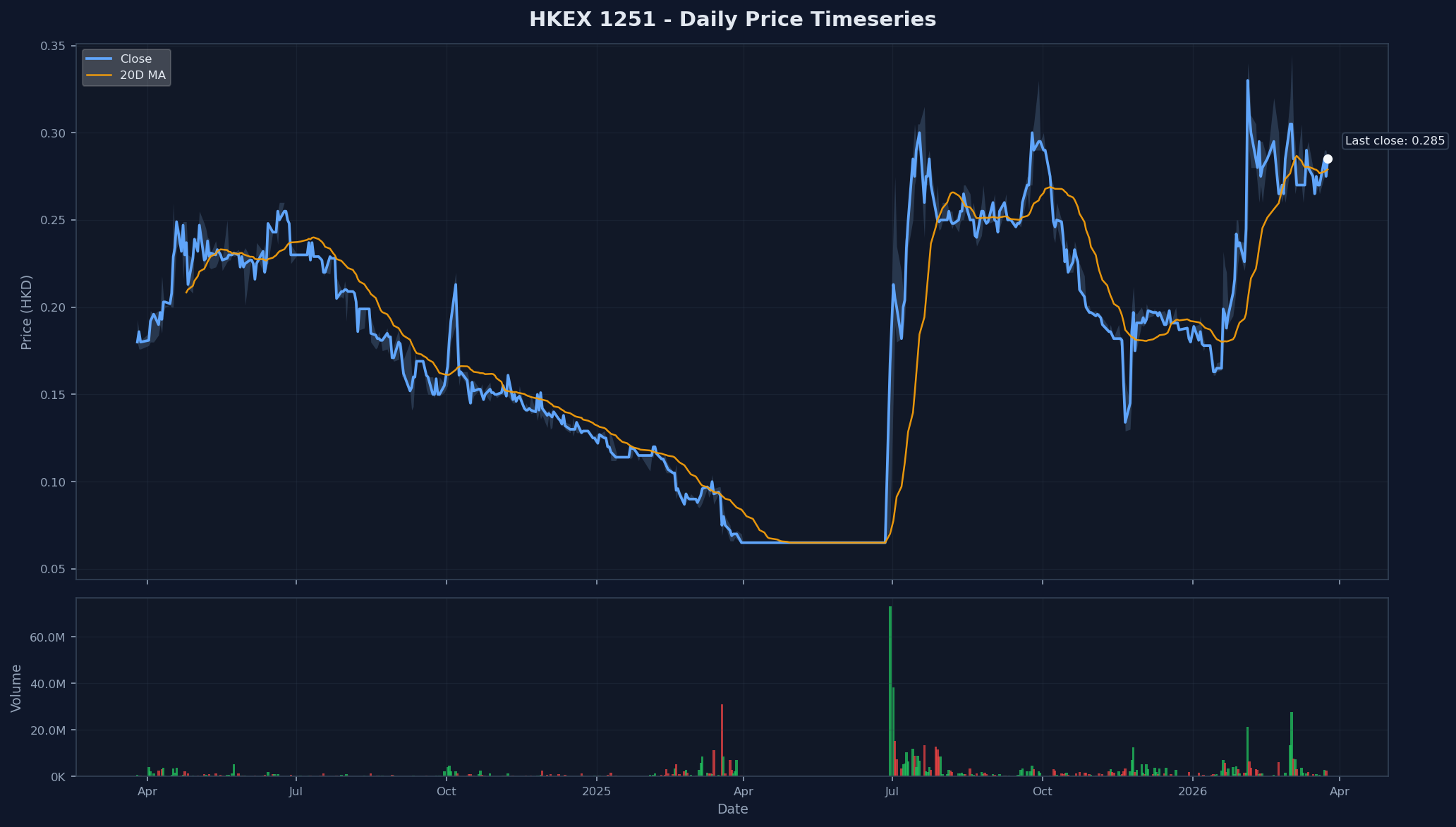 HKEX 1251 Price Chart