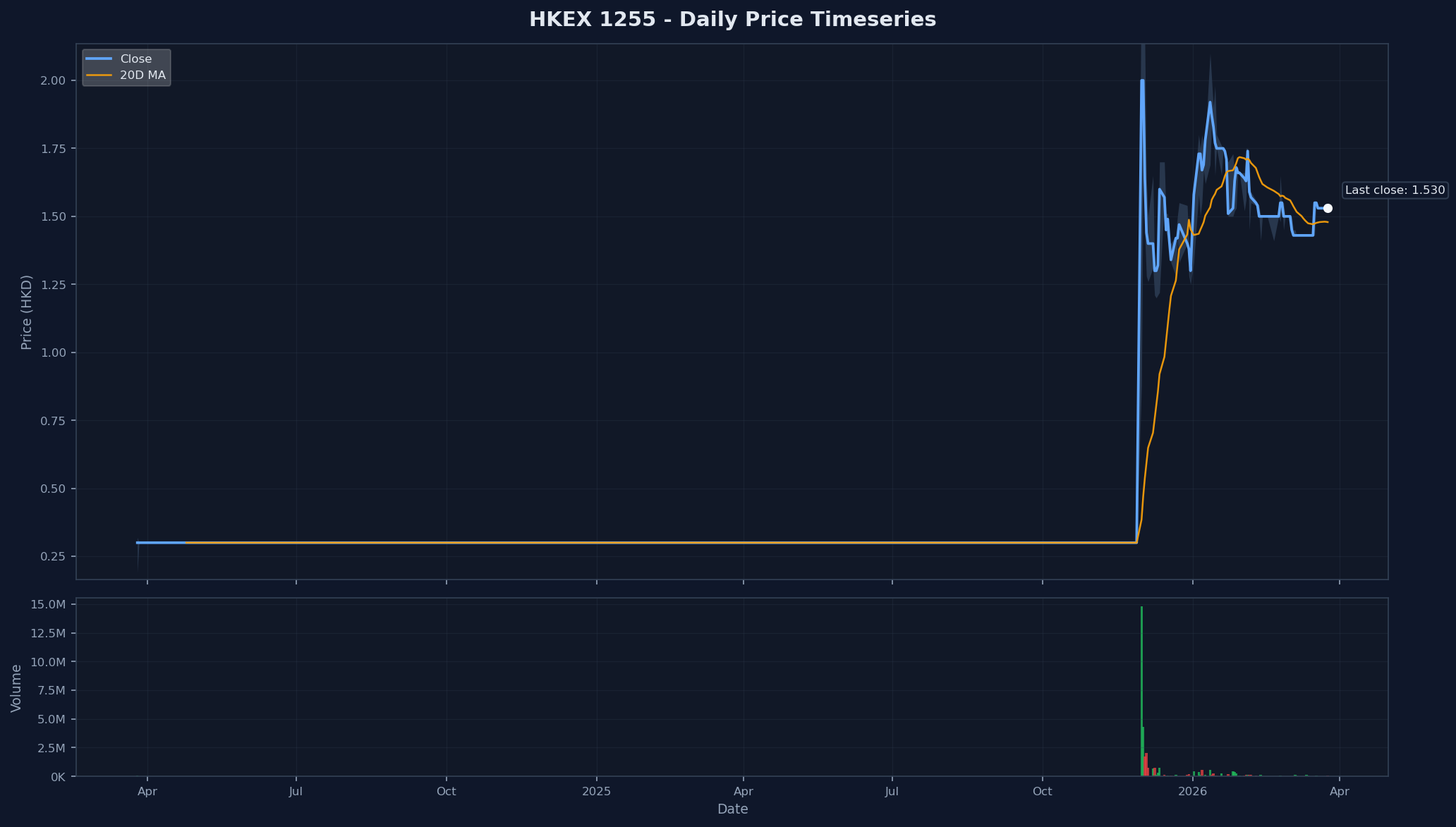 HKEX 1255 Price Chart