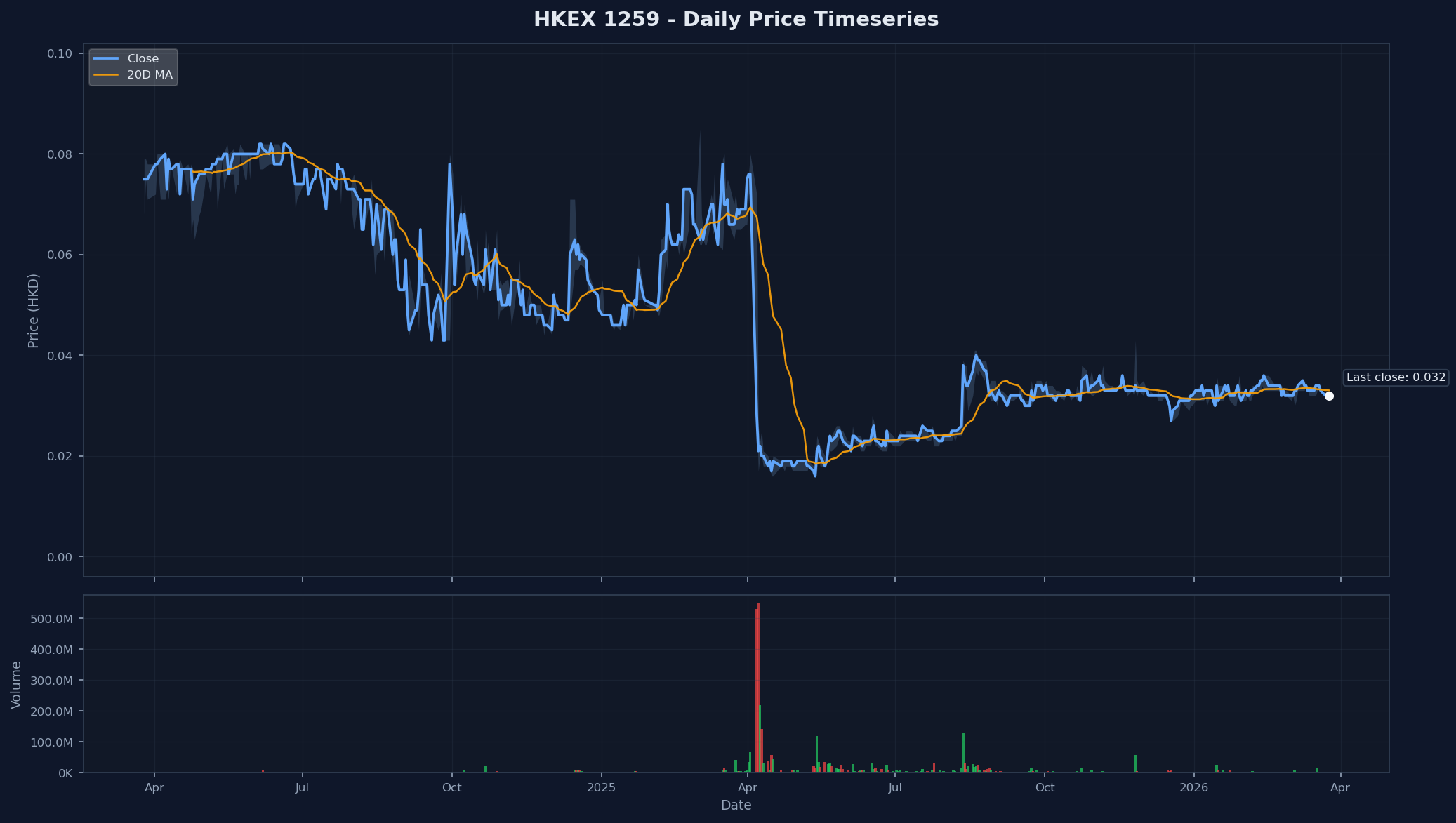HKEX 1259 Price Chart