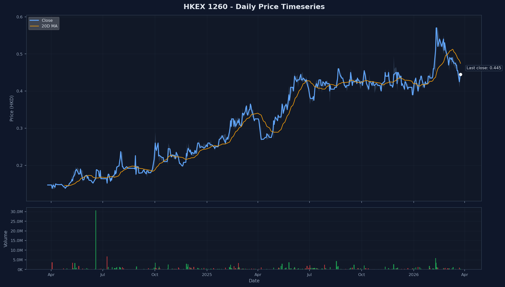 HKEX 1260 Price Chart