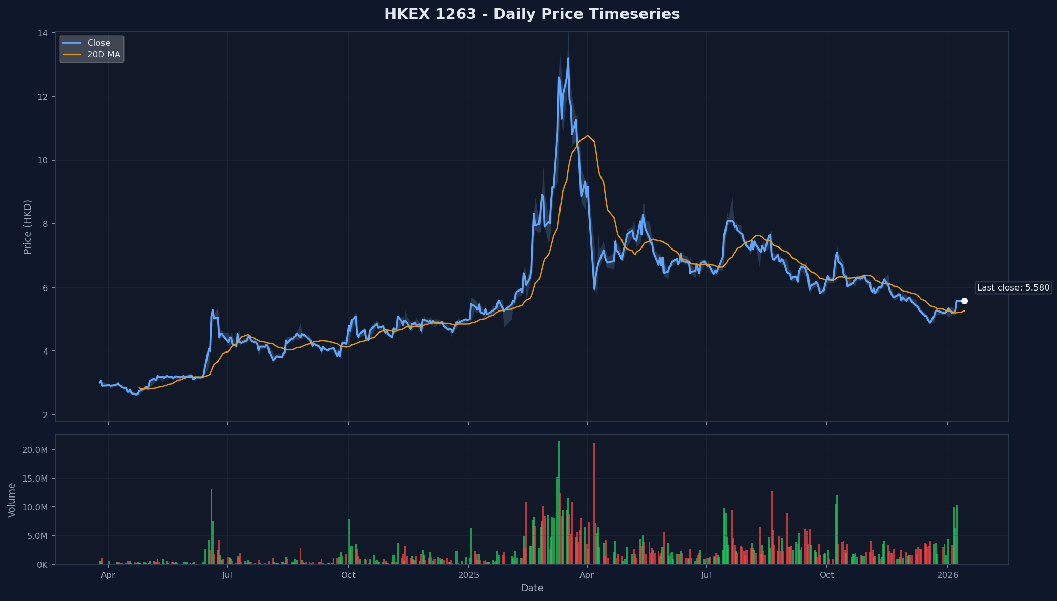 HKEX 1263 Price Chart