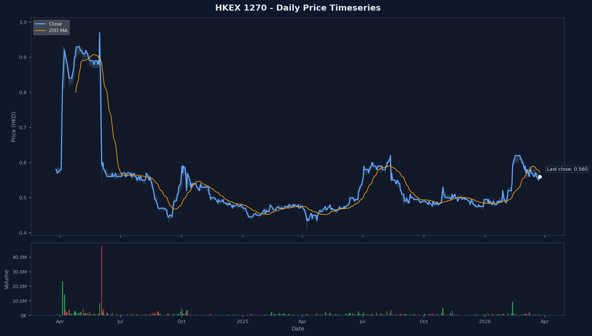 HKEX 1270 Price Chart
