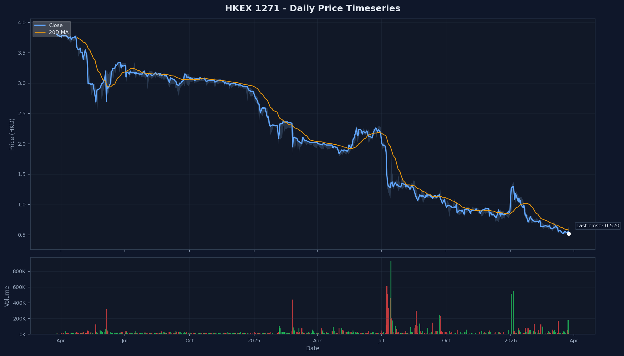 HKEX 1271 Price Chart