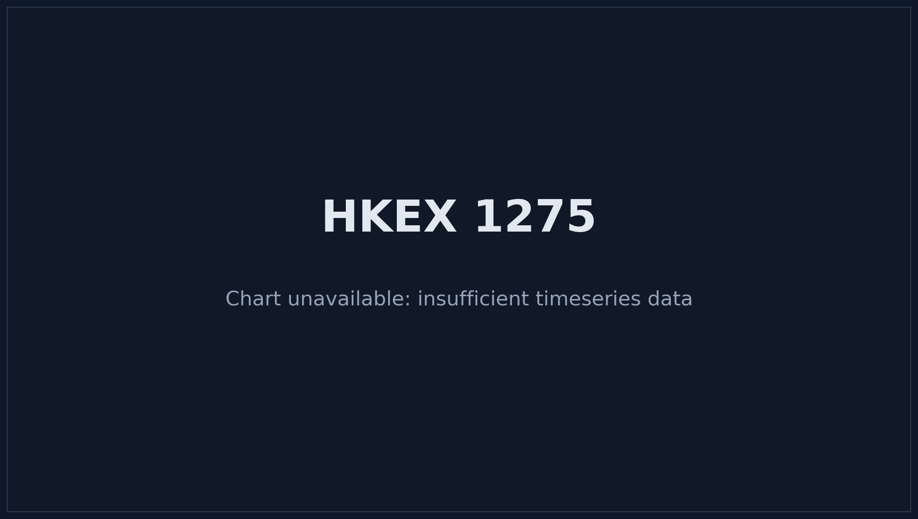HKEX 1275 Price Chart