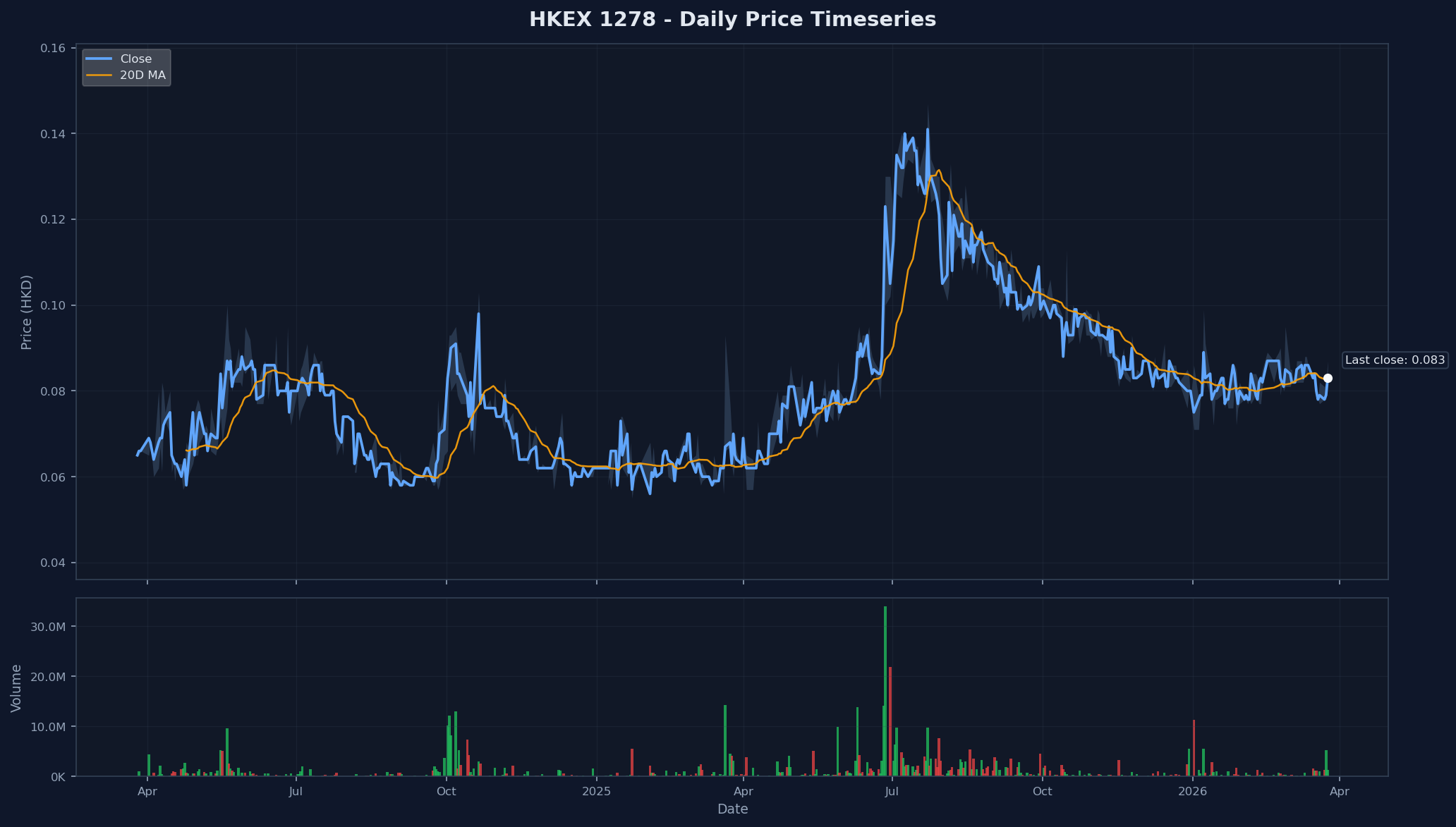HKEX 1278 Price Chart