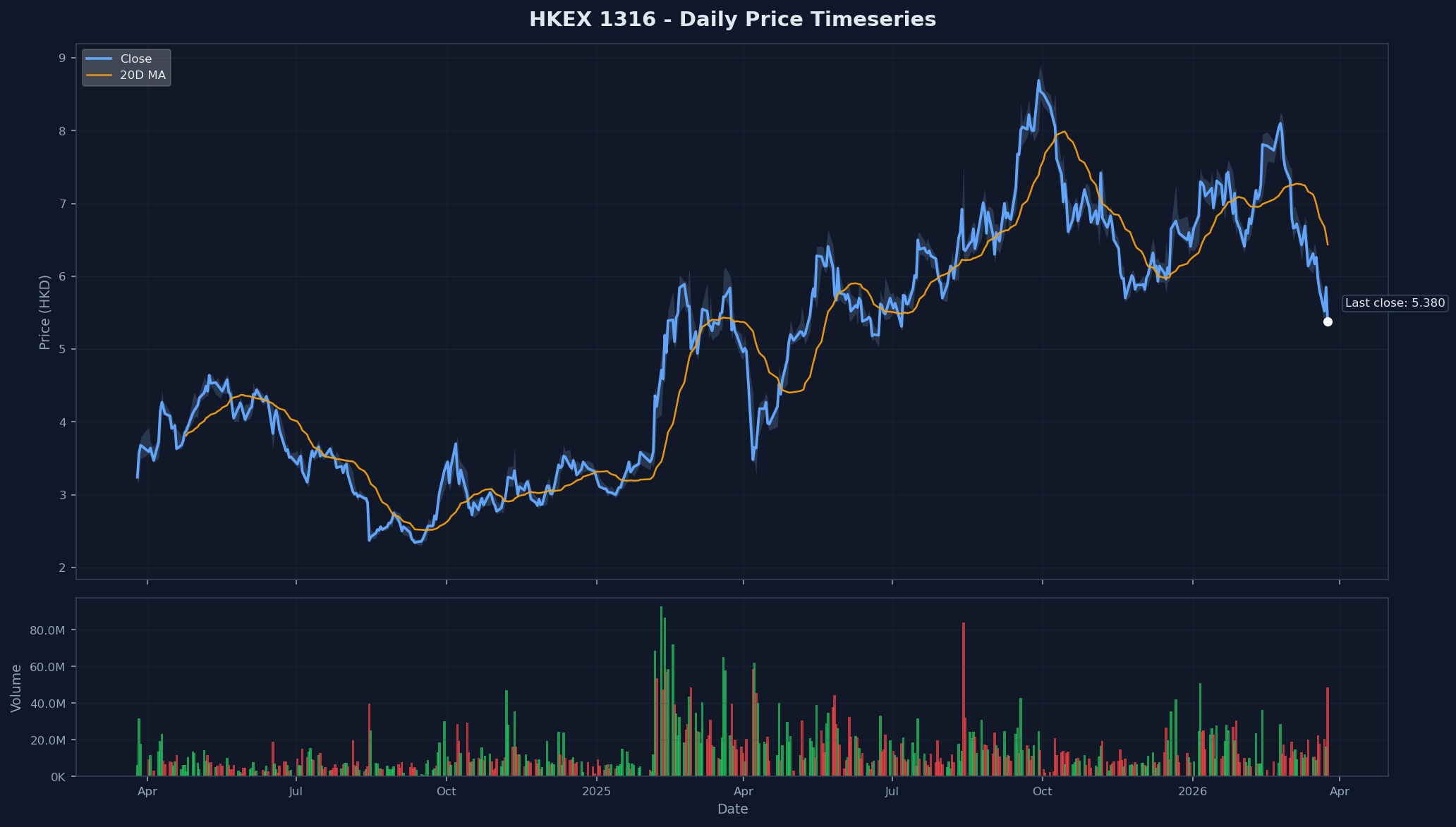 HKEX 1316 Price Chart