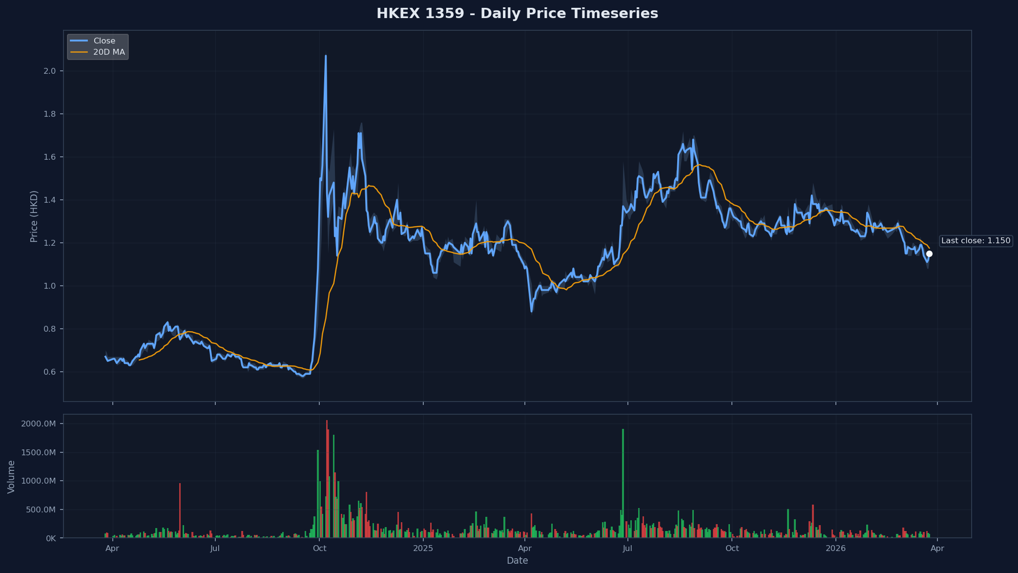 HKEX 1359 Price Chart