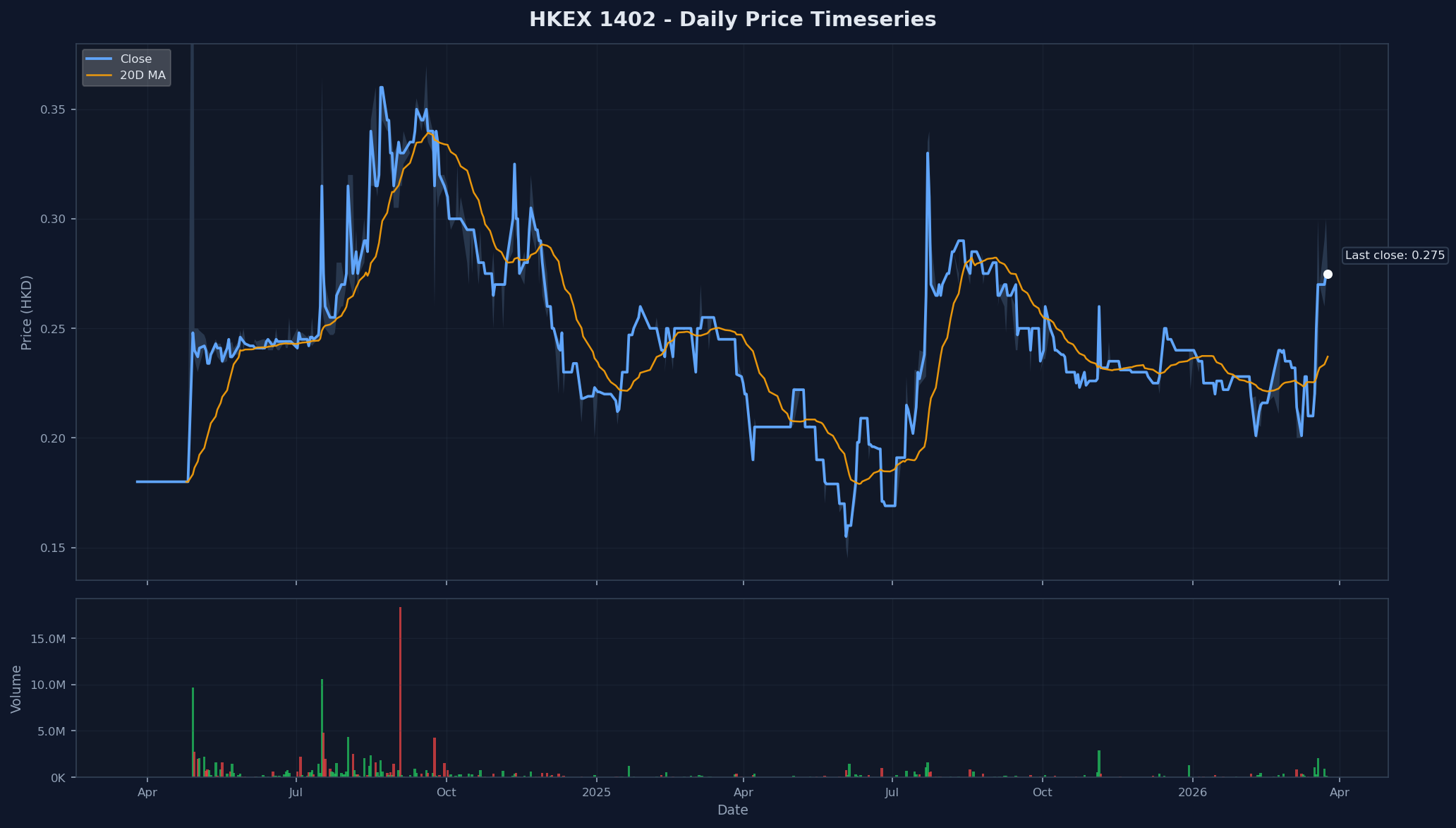 HKEX 1402 Price Chart