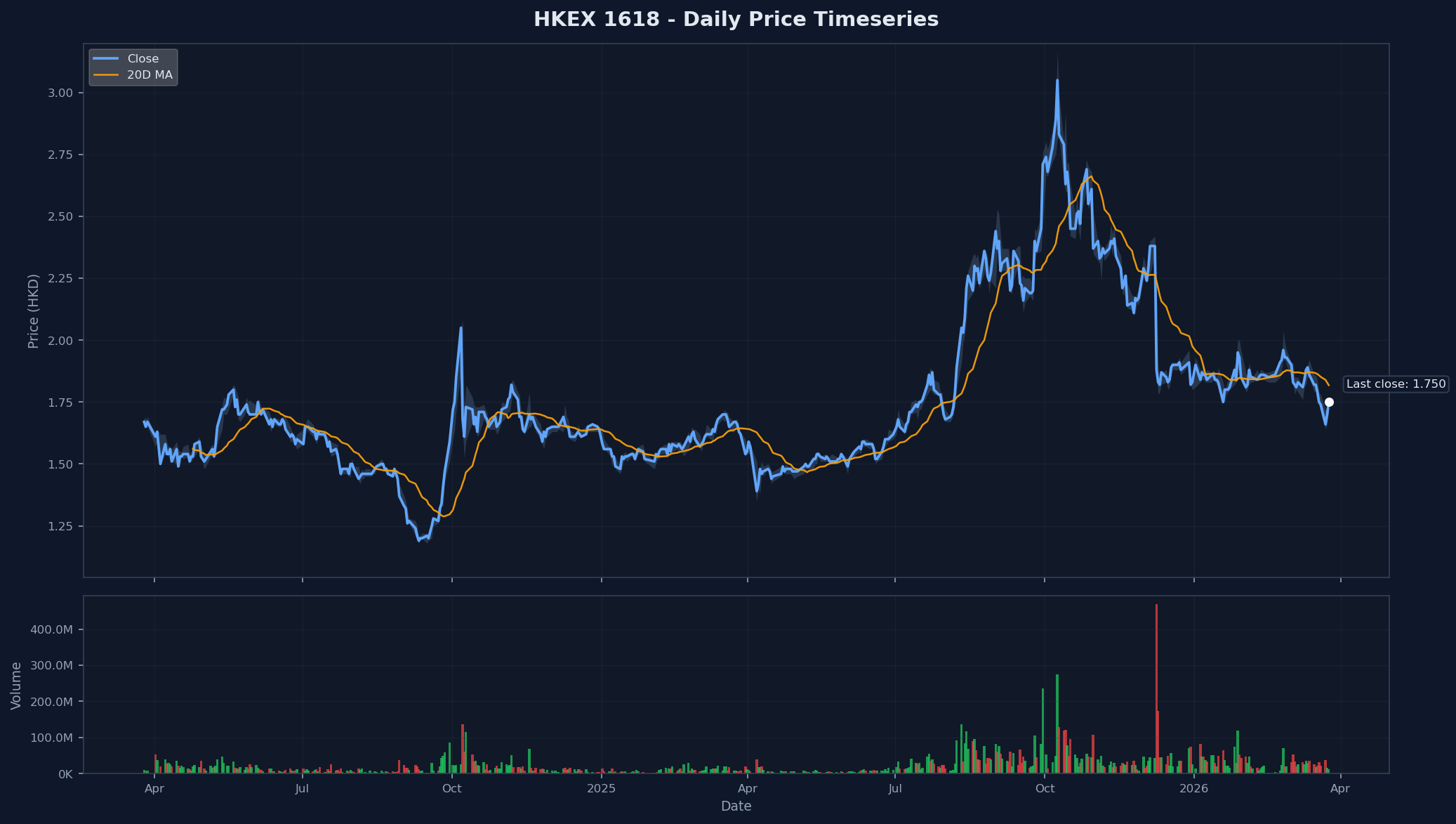 HKEX 1618 Price Chart