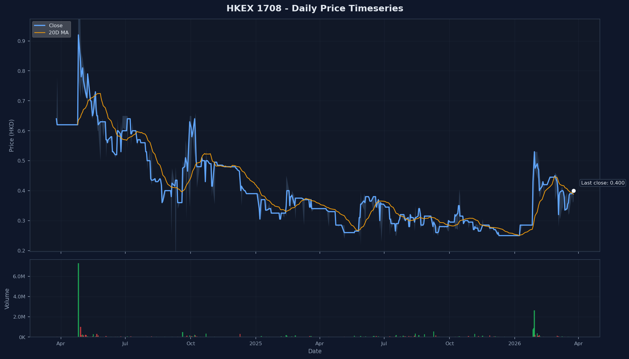 HKEX 1708 Price Chart