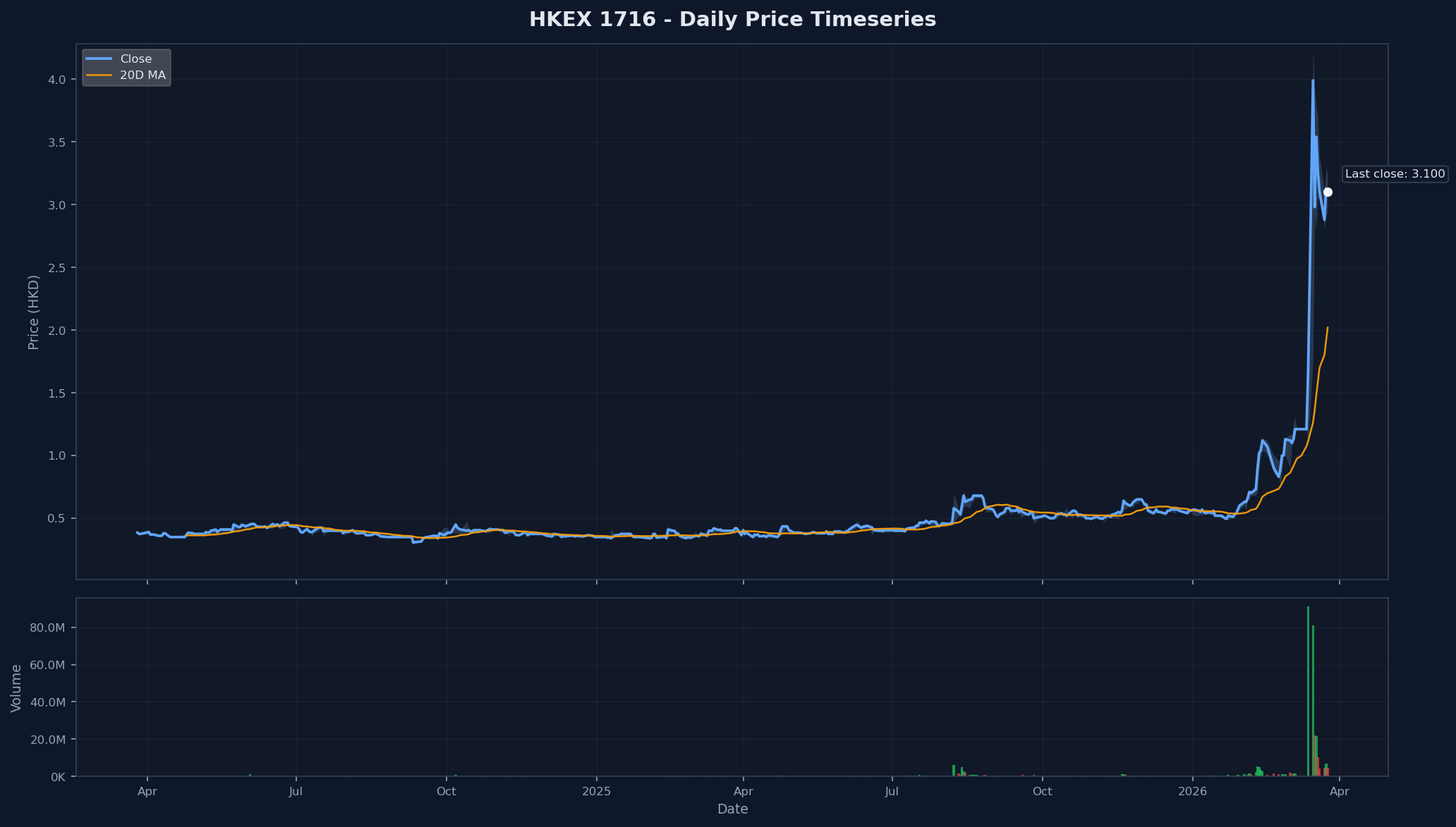HKEX 1716 Price Chart