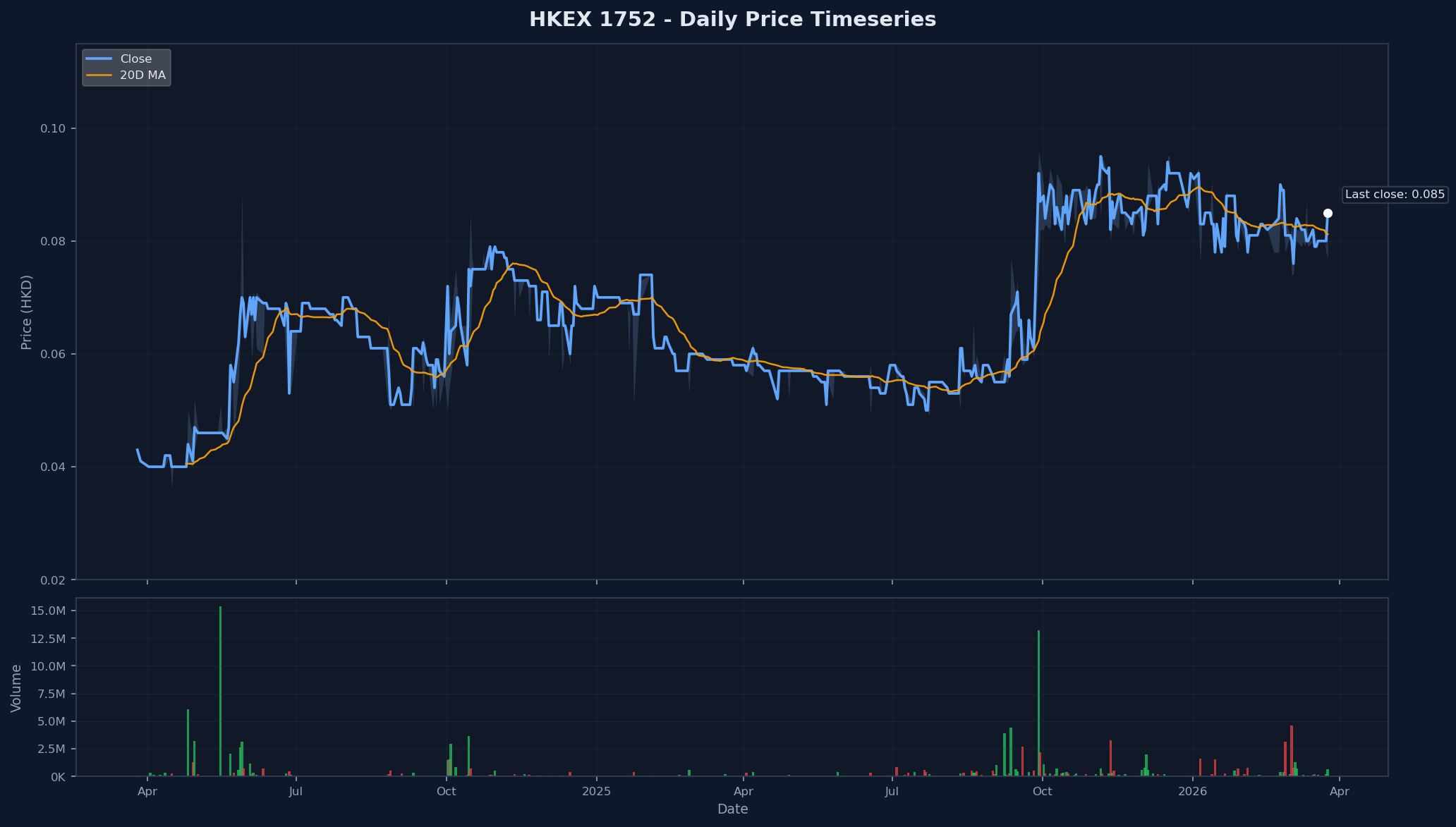 HKEX 1752 Price Chart