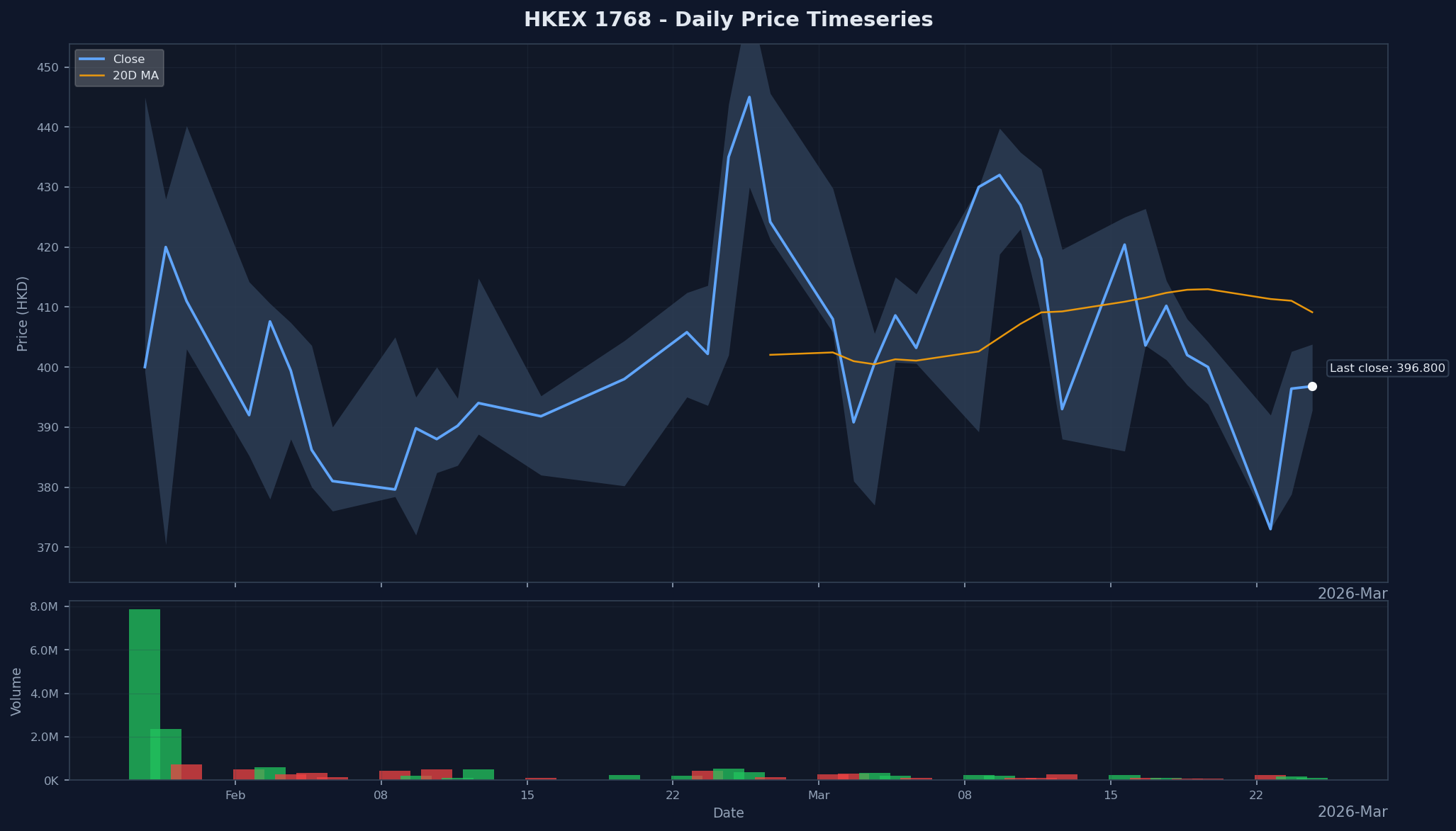 HKEX 1768 Price Chart
