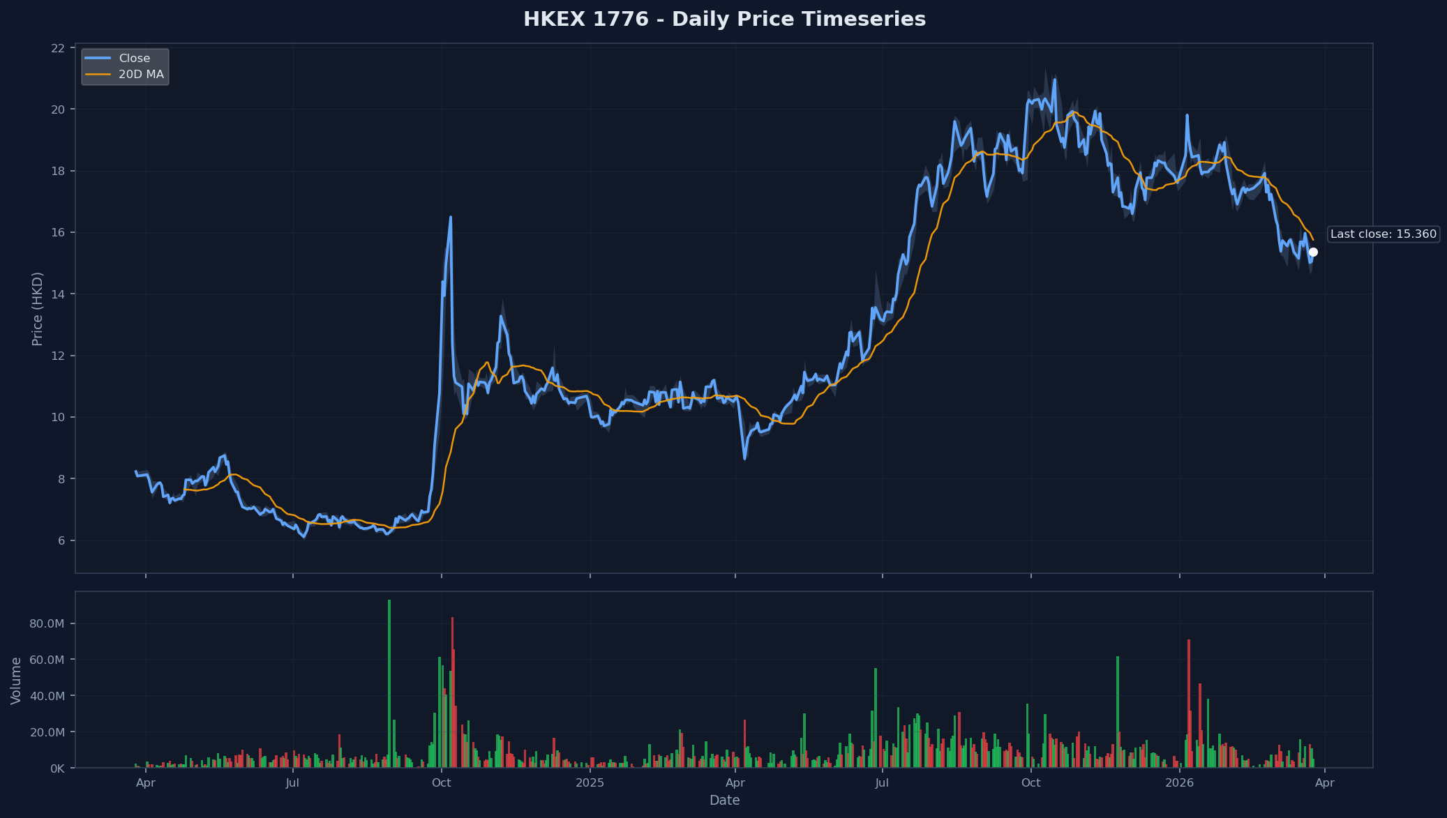 HKEX 1776 Price Chart
