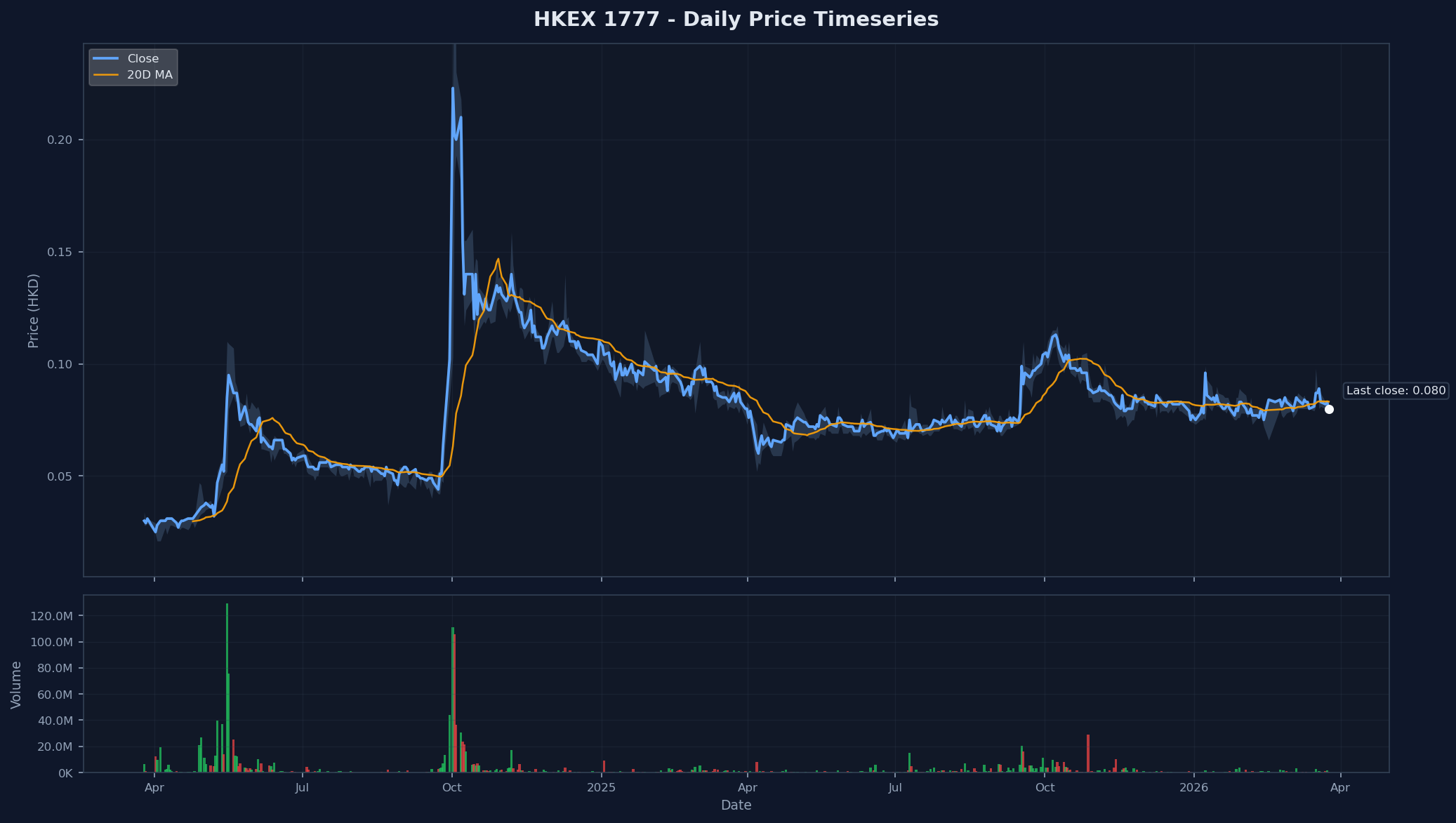 HKEX 1777 Price Chart