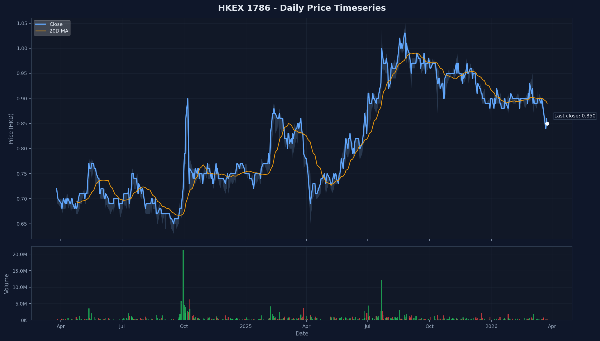 HKEX 1786 Price Chart