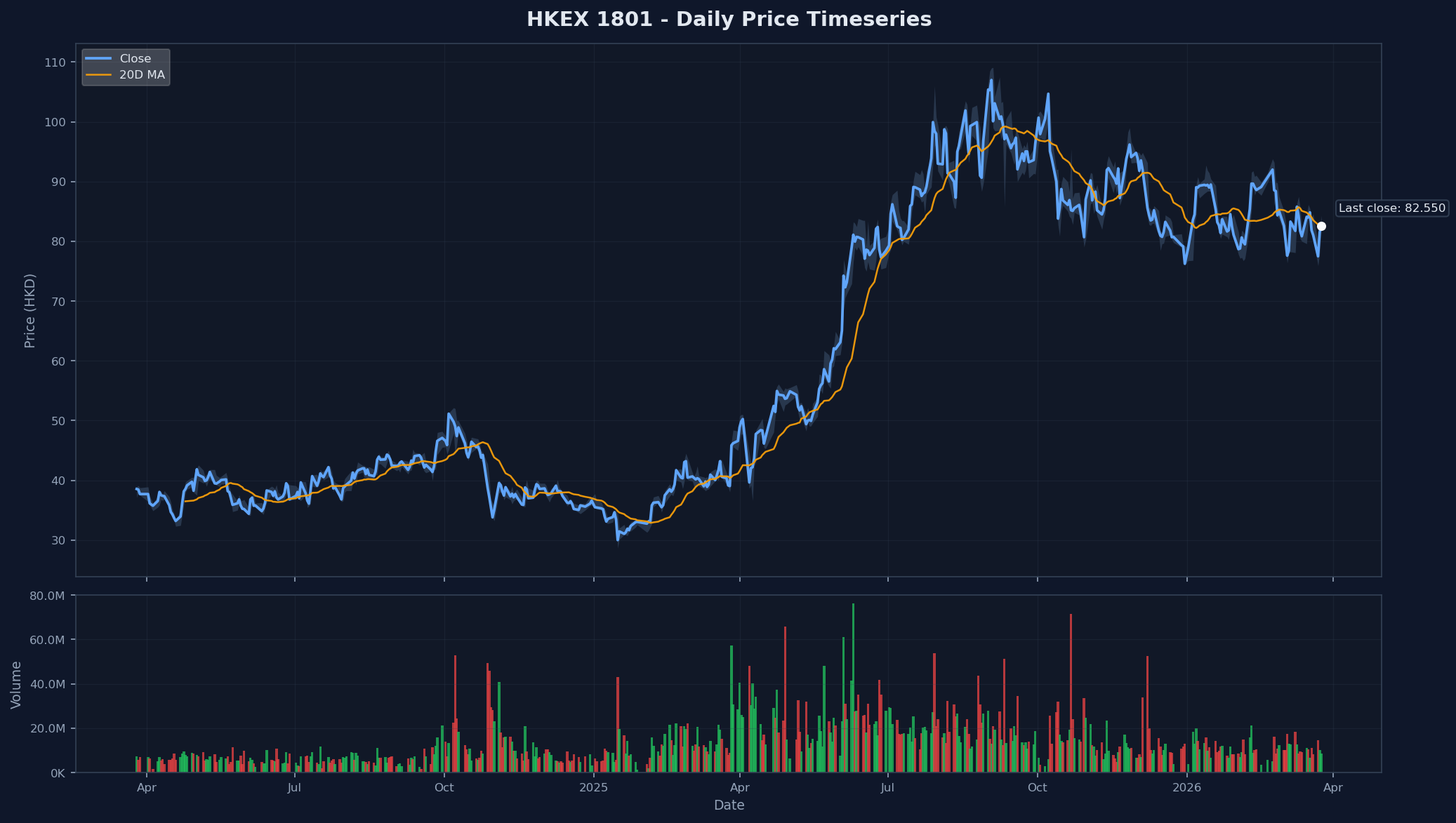 HKEX 1801 Price Chart