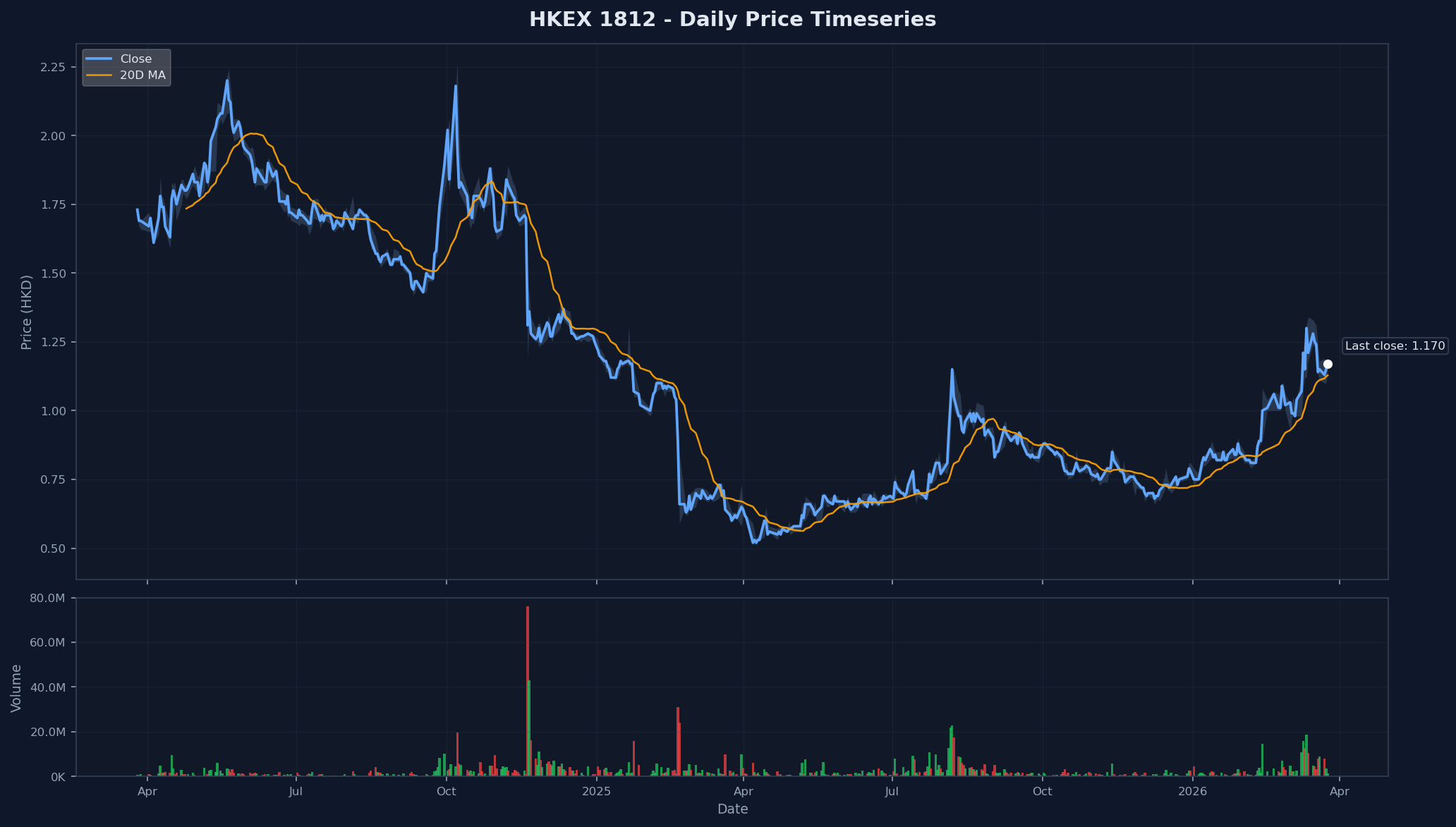 HKEX 1812 Price Chart