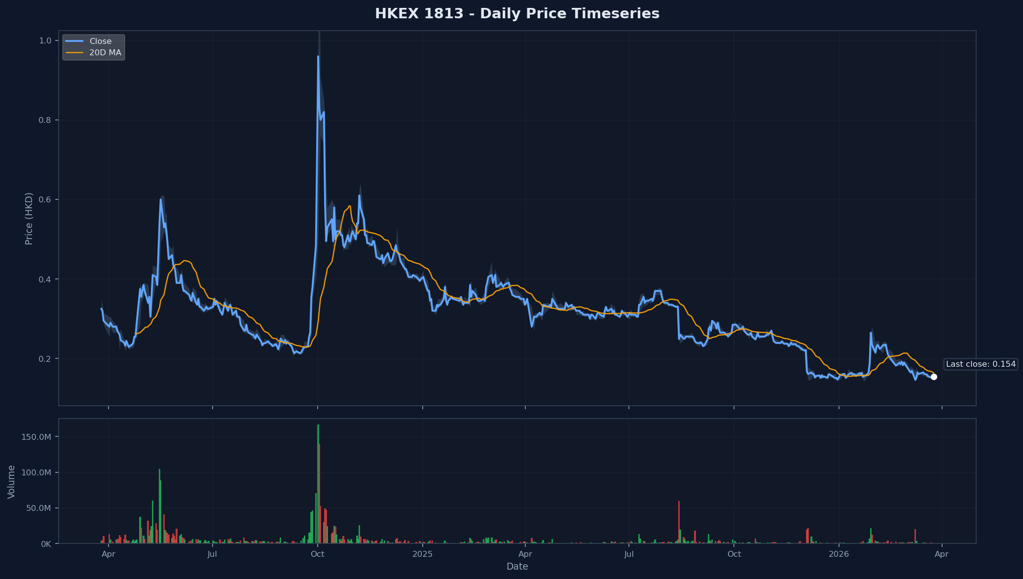 HKEX 1813 Price Chart