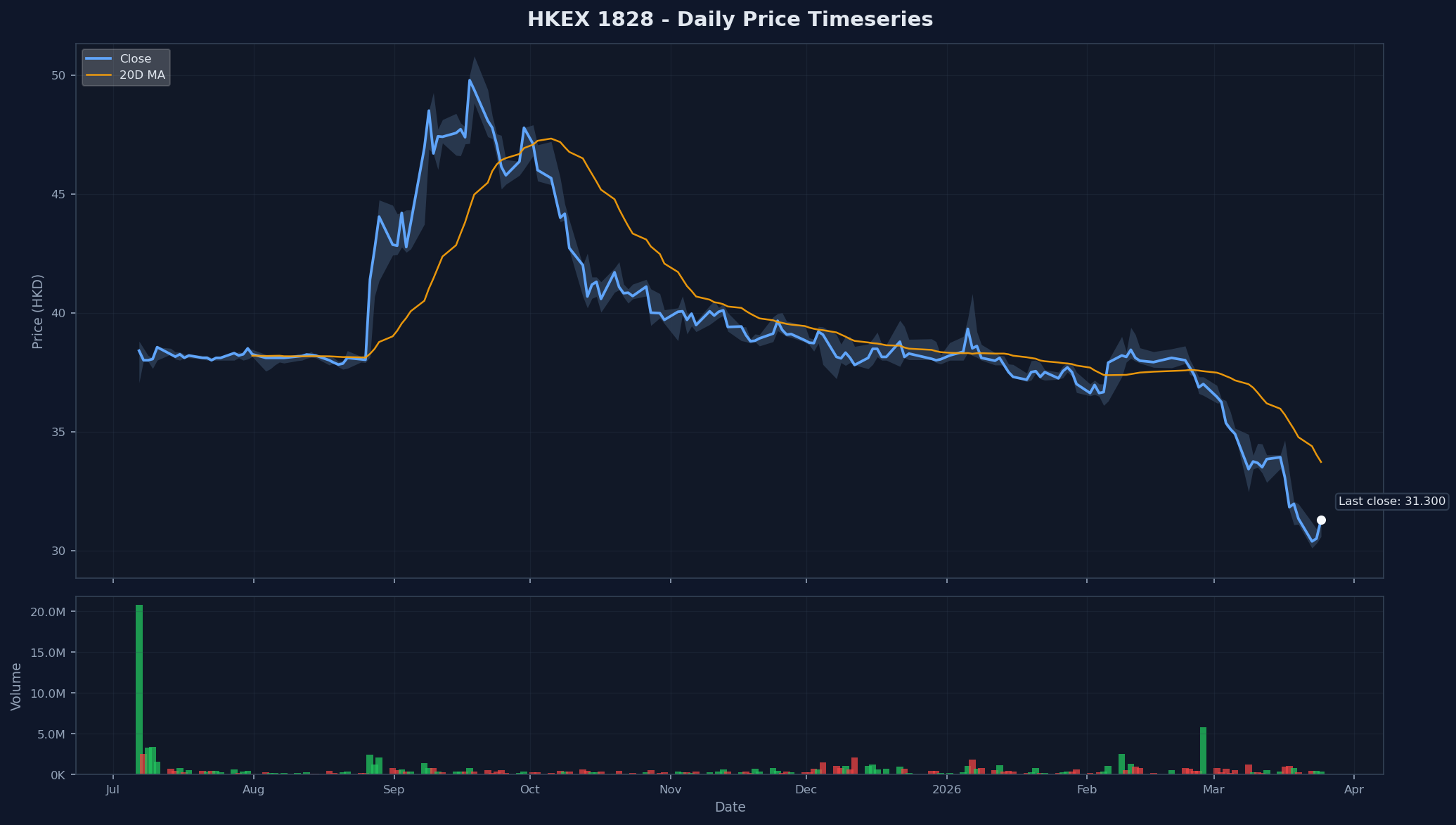 HKEX 1828 Price Chart