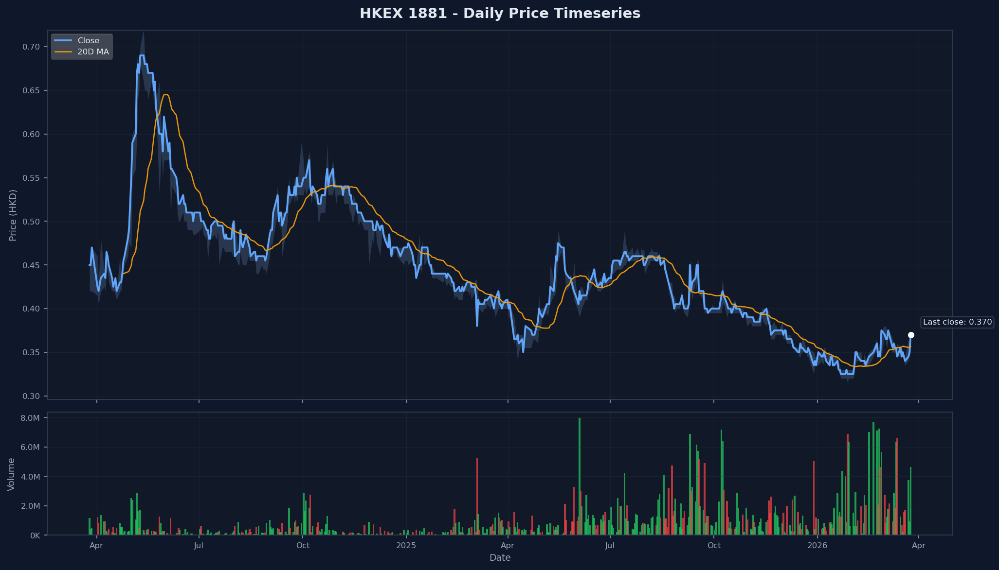 HKEX 1881 Price Chart