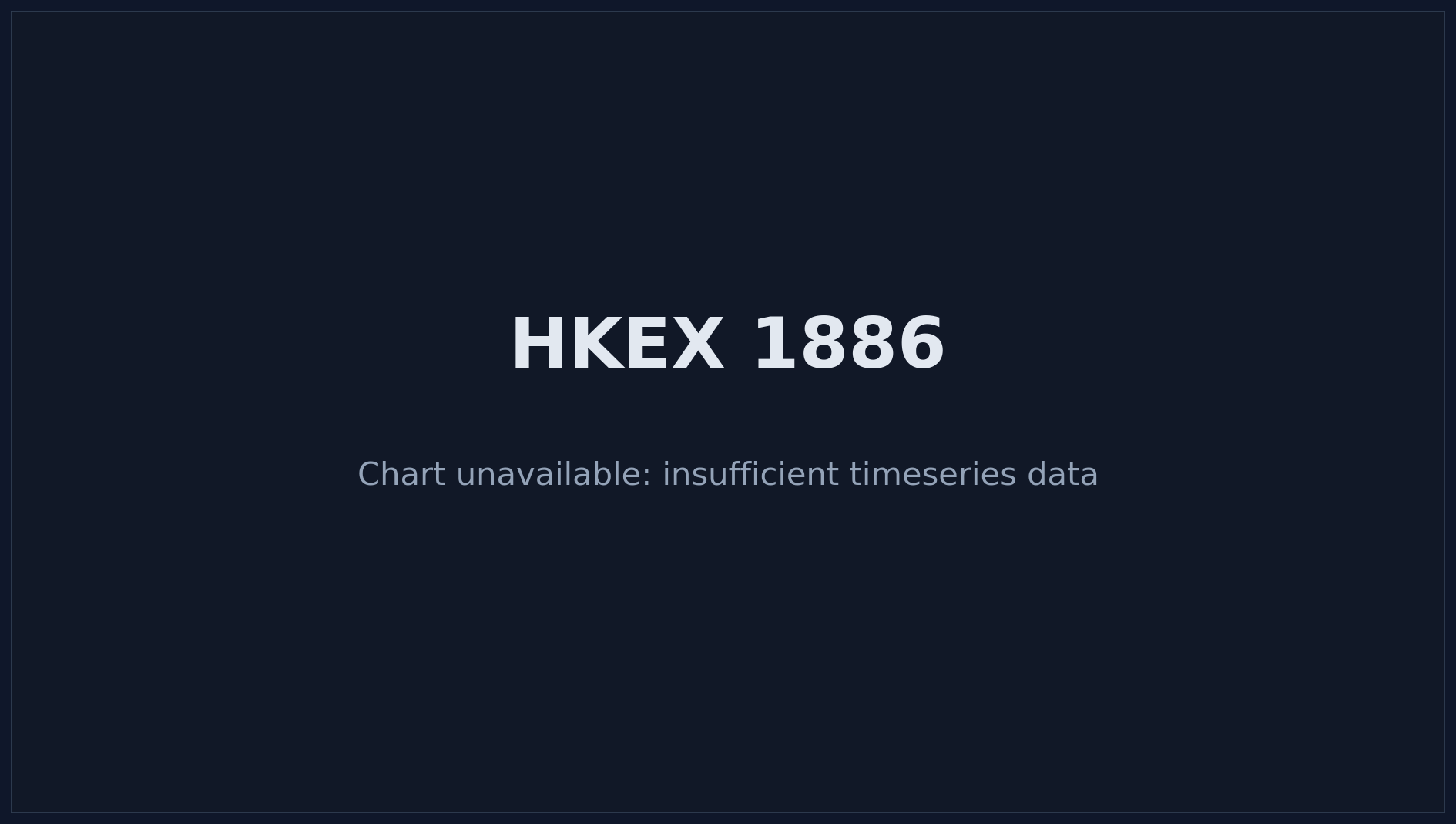 HKEX 1886 Price Chart