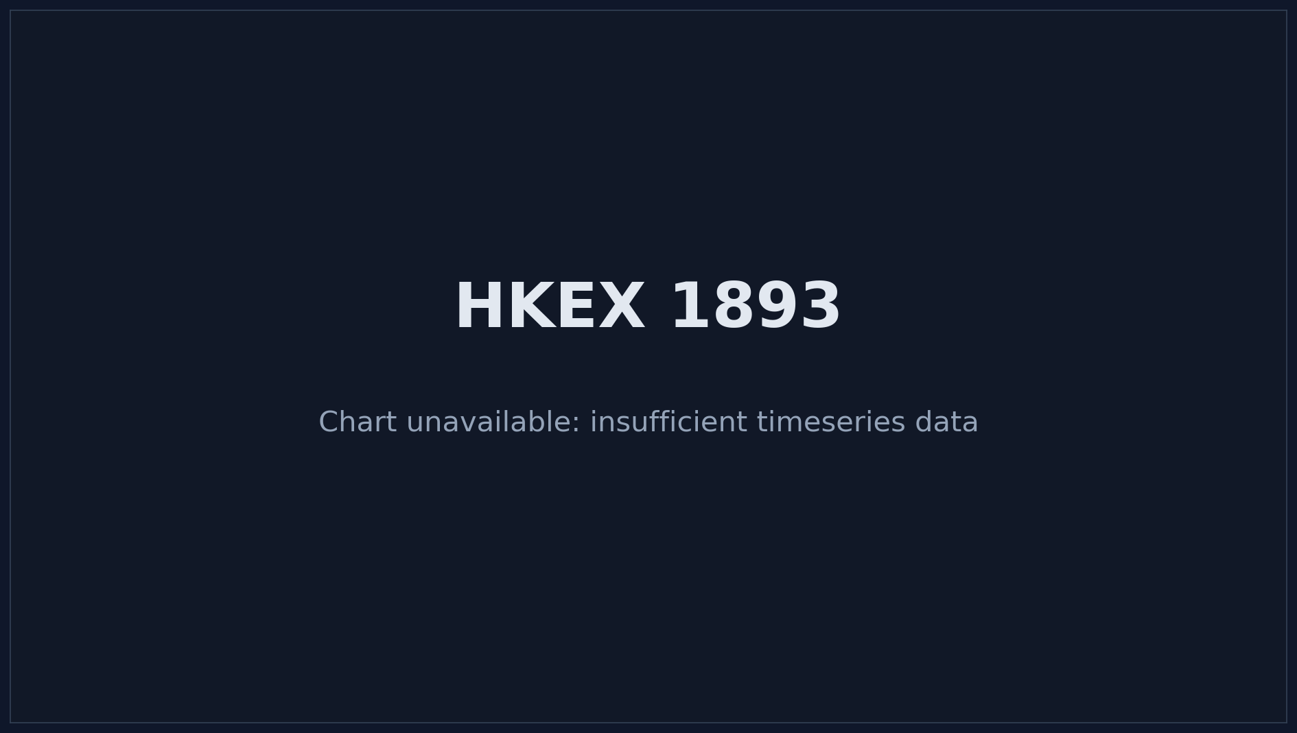 HKEX 1893 Price Chart