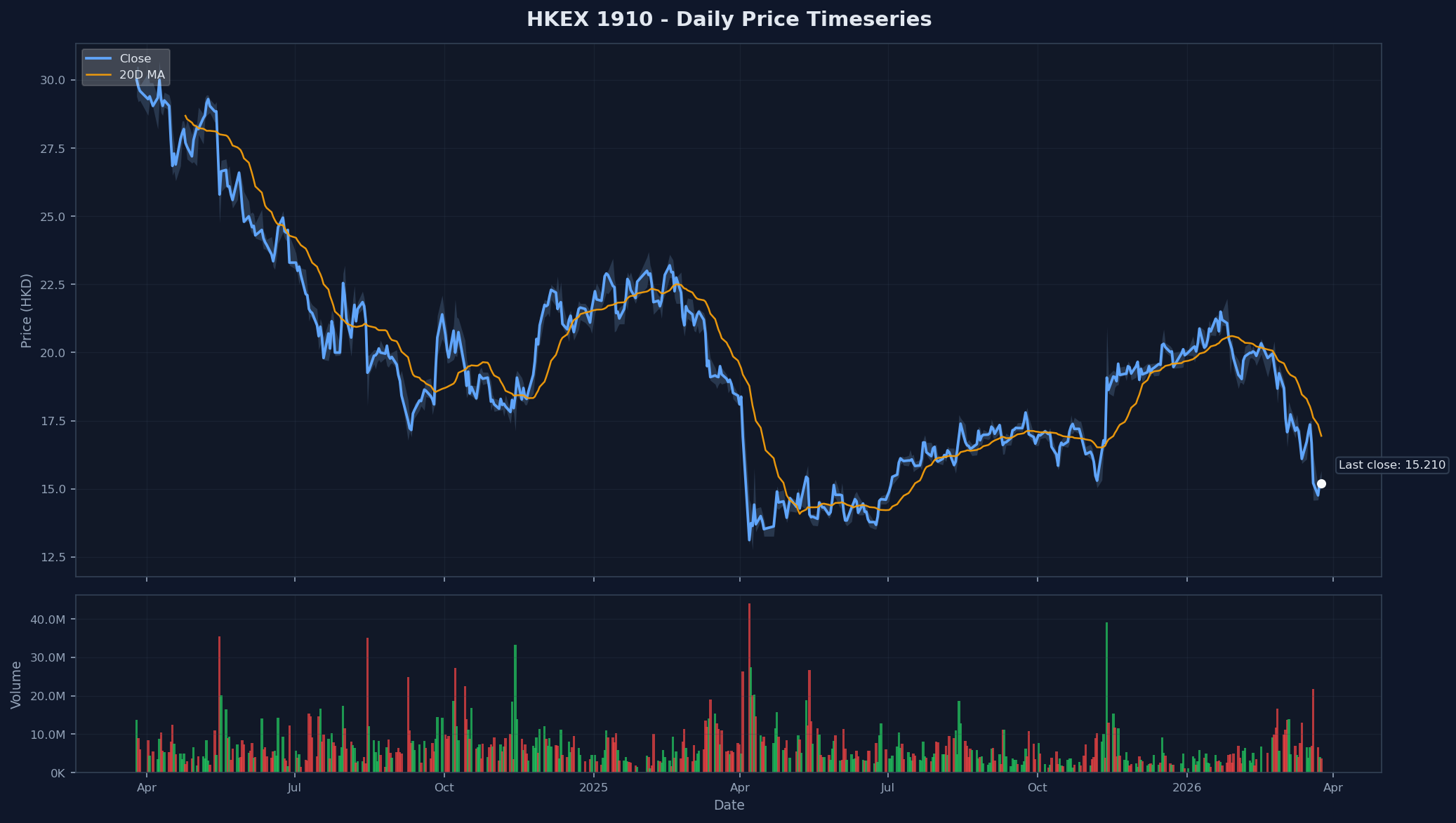 HKEX 1910 Price Chart